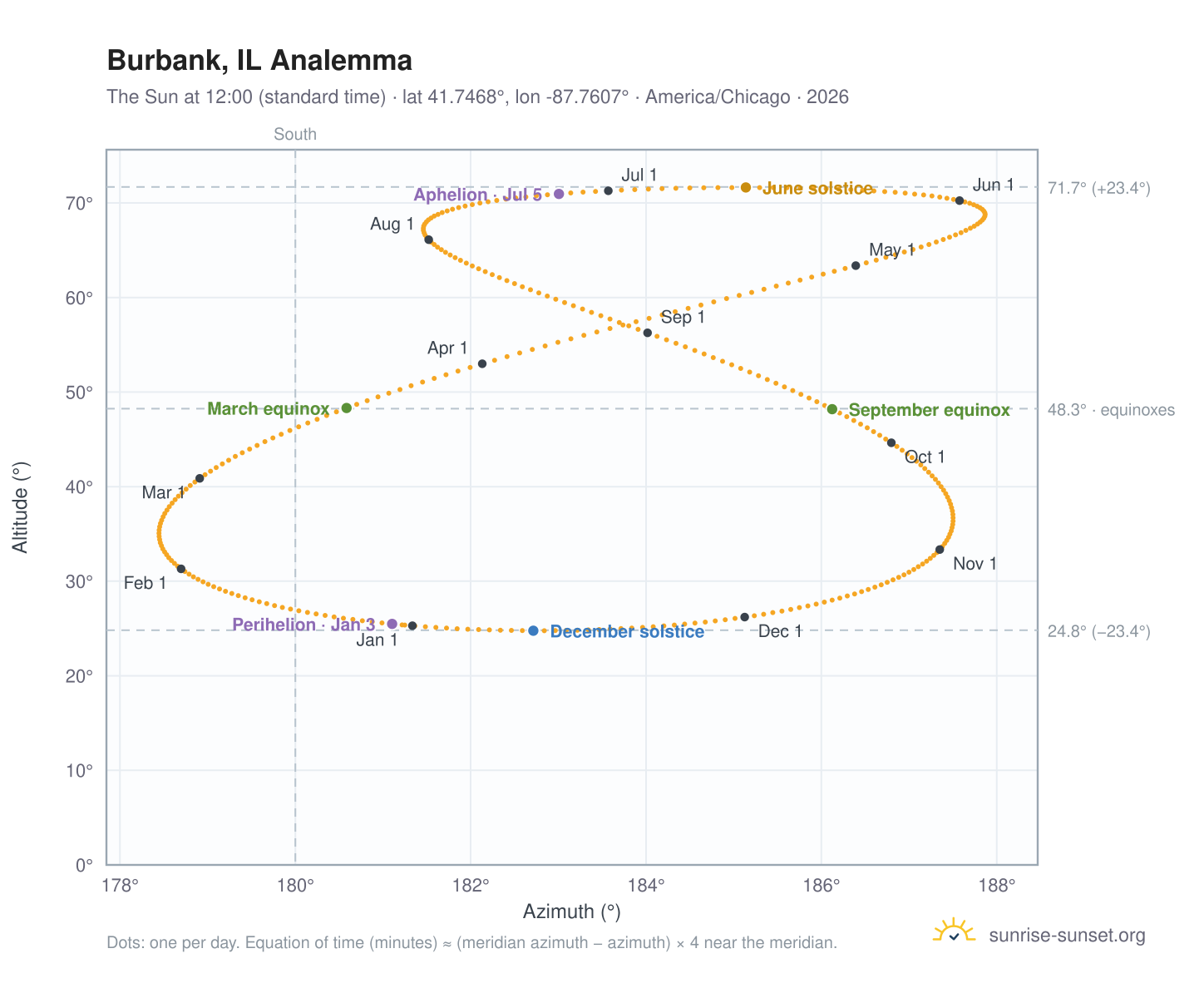 Burbank, IL analemma chart: the Sun at 12:00 (standard time) through the year