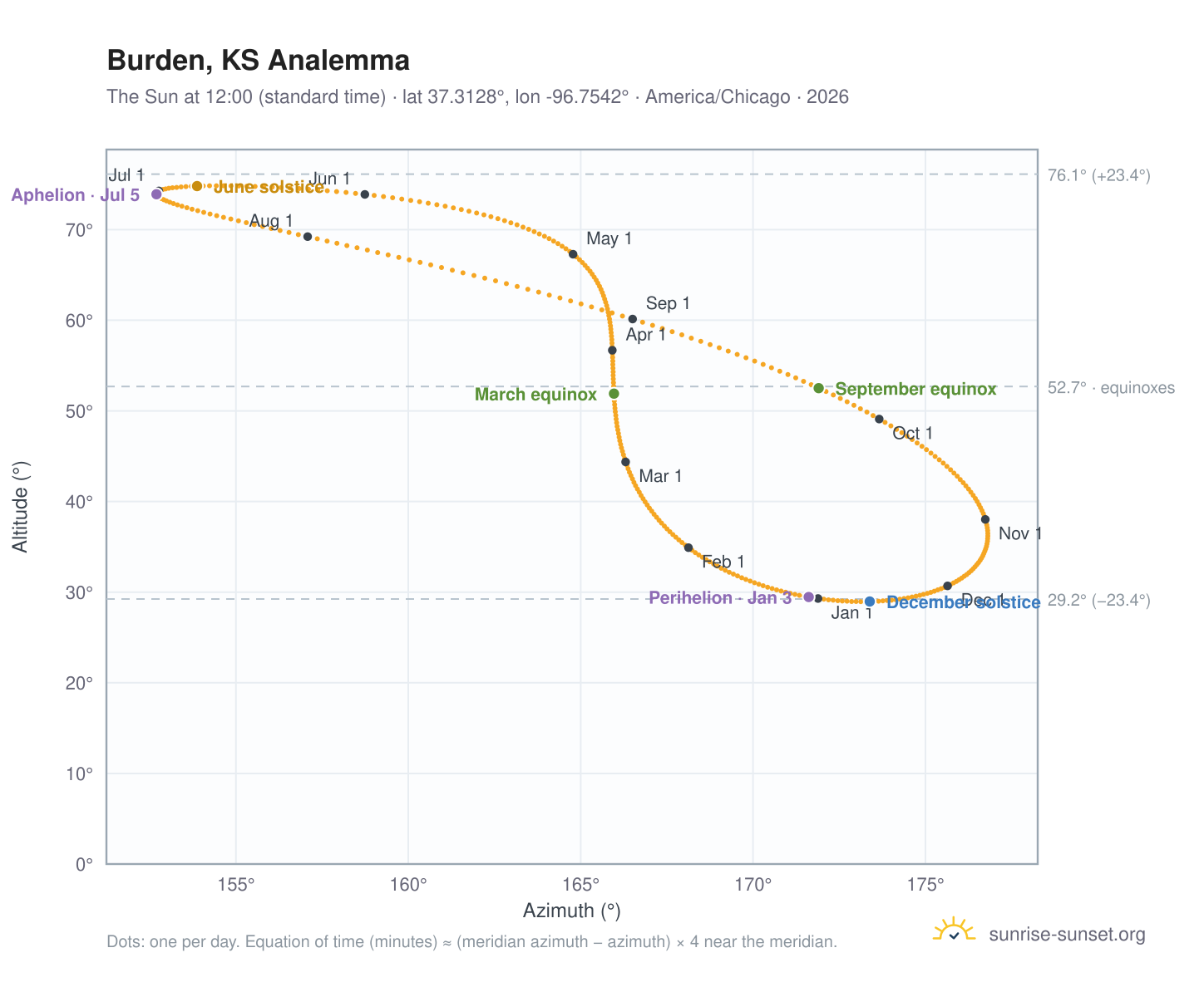 Burden, KS analemma chart: the Sun at 12:00 (standard time) through the year