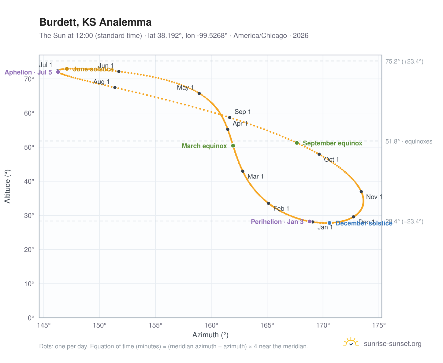 Burdett, KS analemma chart: the Sun at 12:00 (standard time) through the year