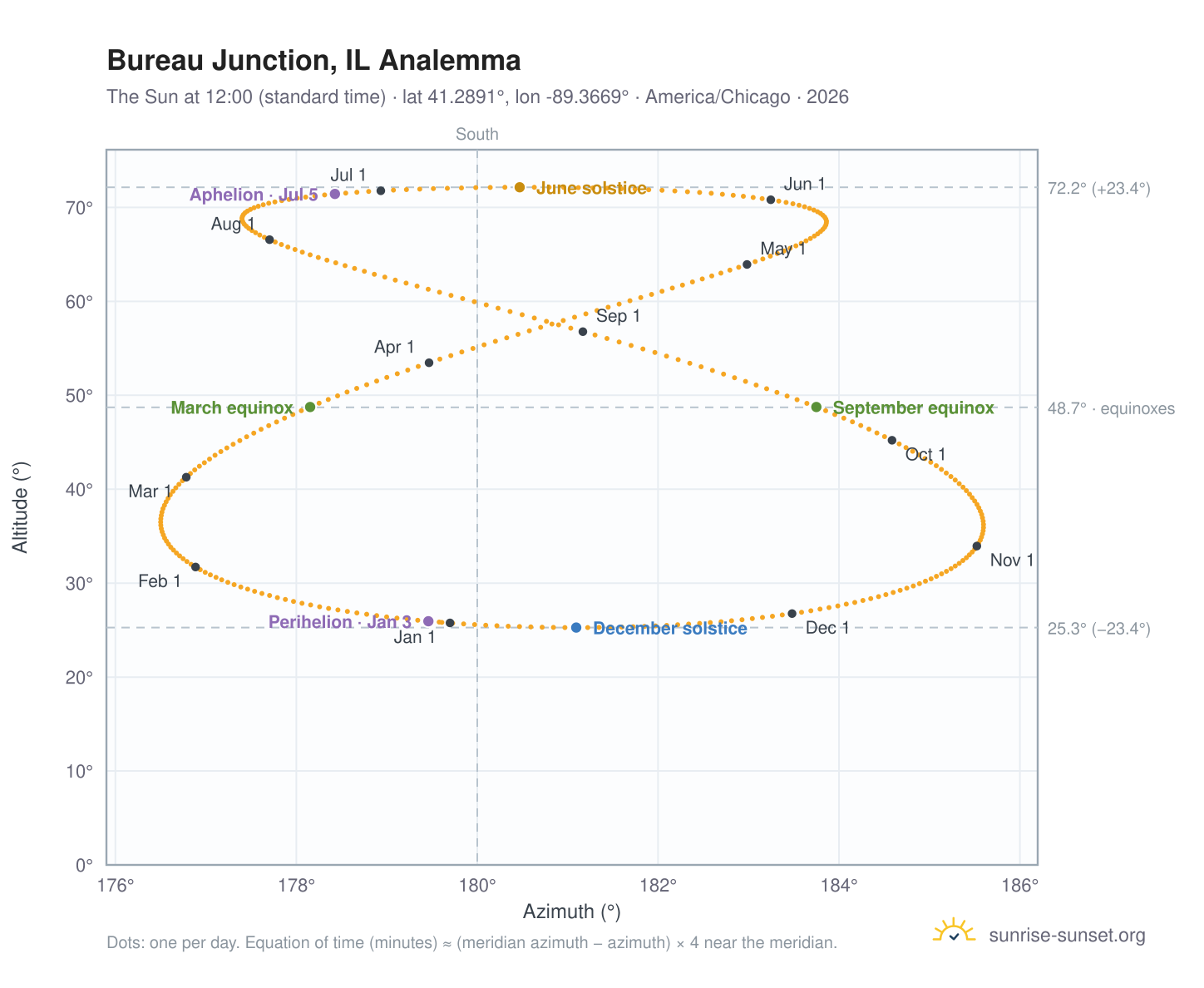 Bureau Junction, IL analemma chart: the Sun at 12:00 (standard time) through the year