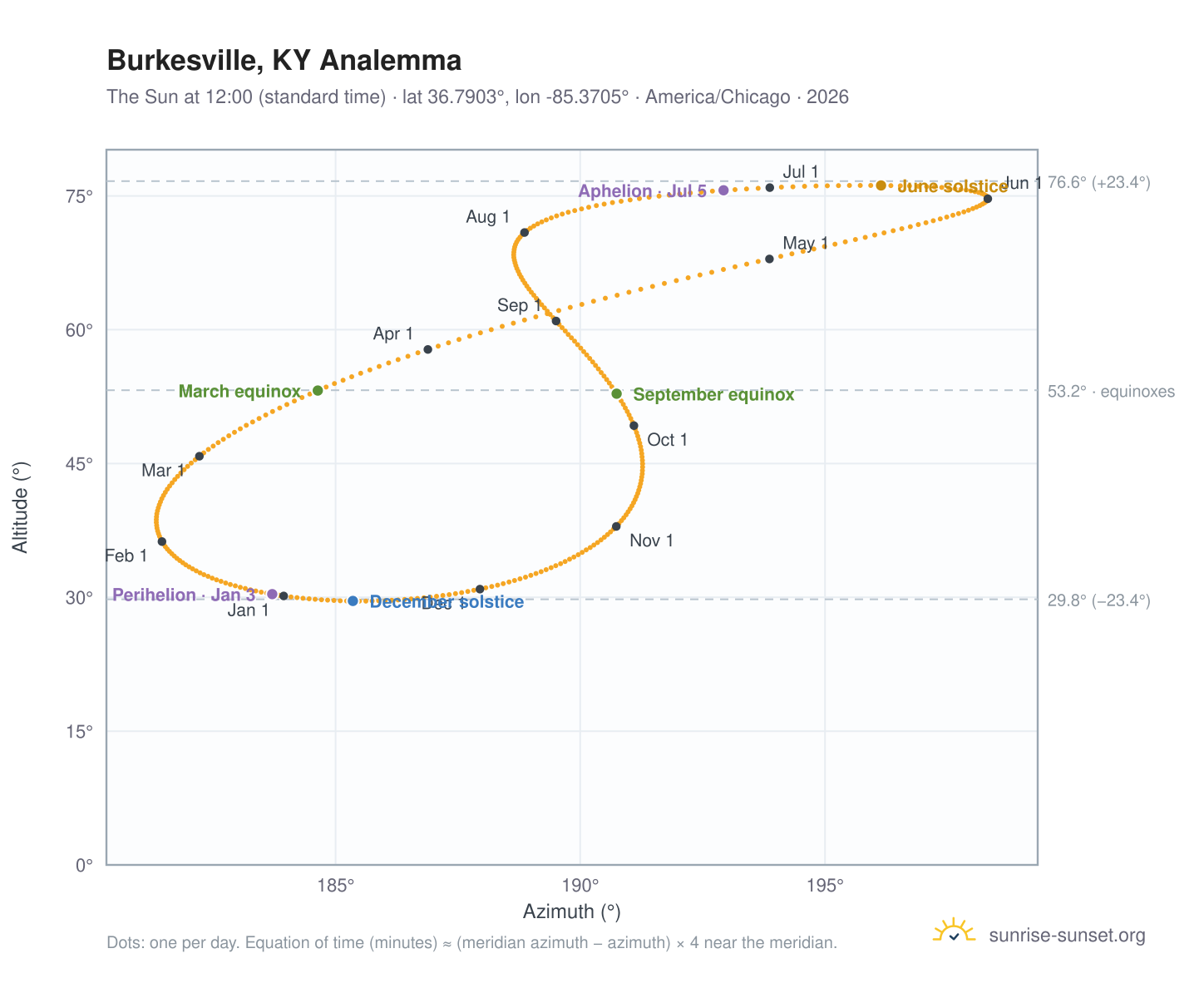 Burkesville, KY analemma chart: the Sun at 12:00 (standard time) through the year