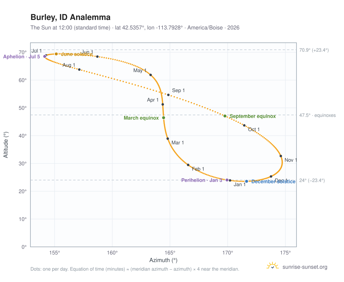 Burley, ID analemma chart: the Sun at 12:00 (standard time) through the year