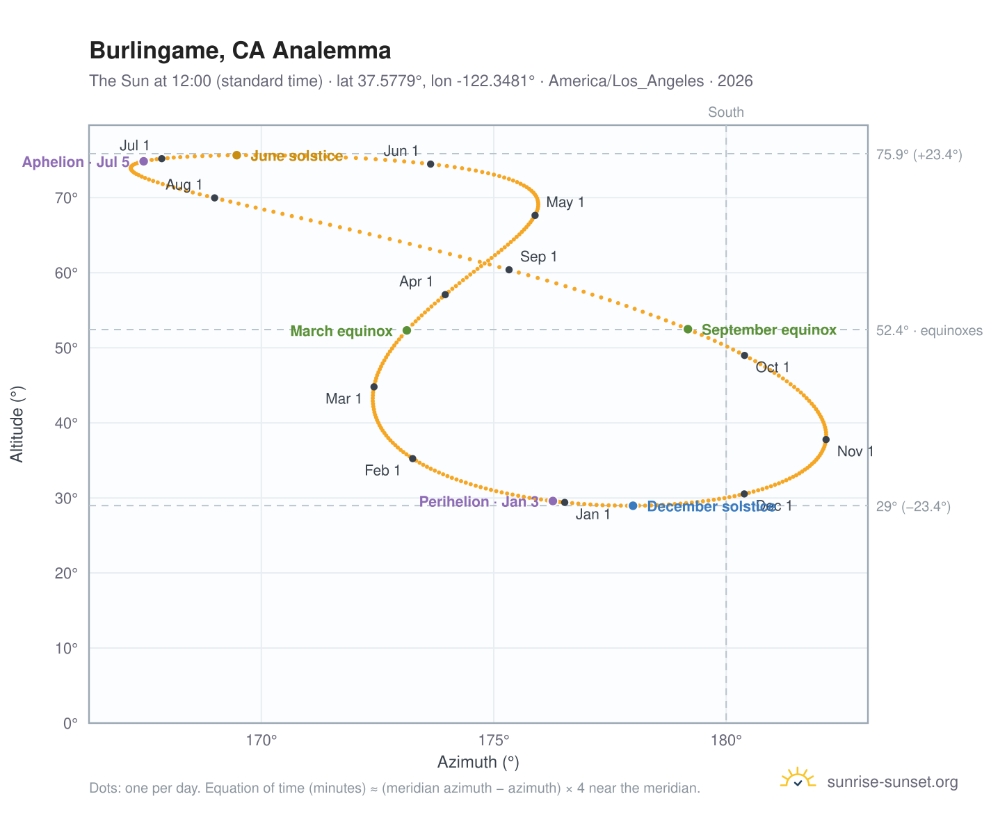 Burlingame, CA analemma chart: the Sun at 12:00 (standard time) through the year