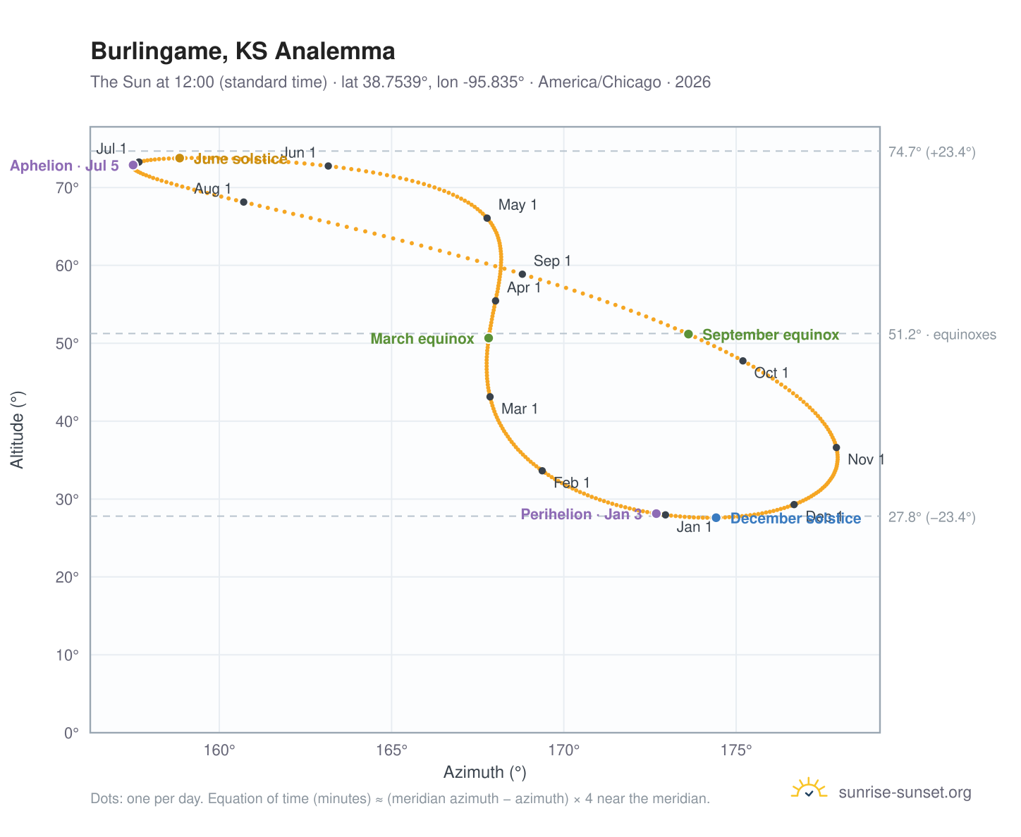 Burlingame, KS analemma chart: the Sun at 12:00 (standard time) through the year
