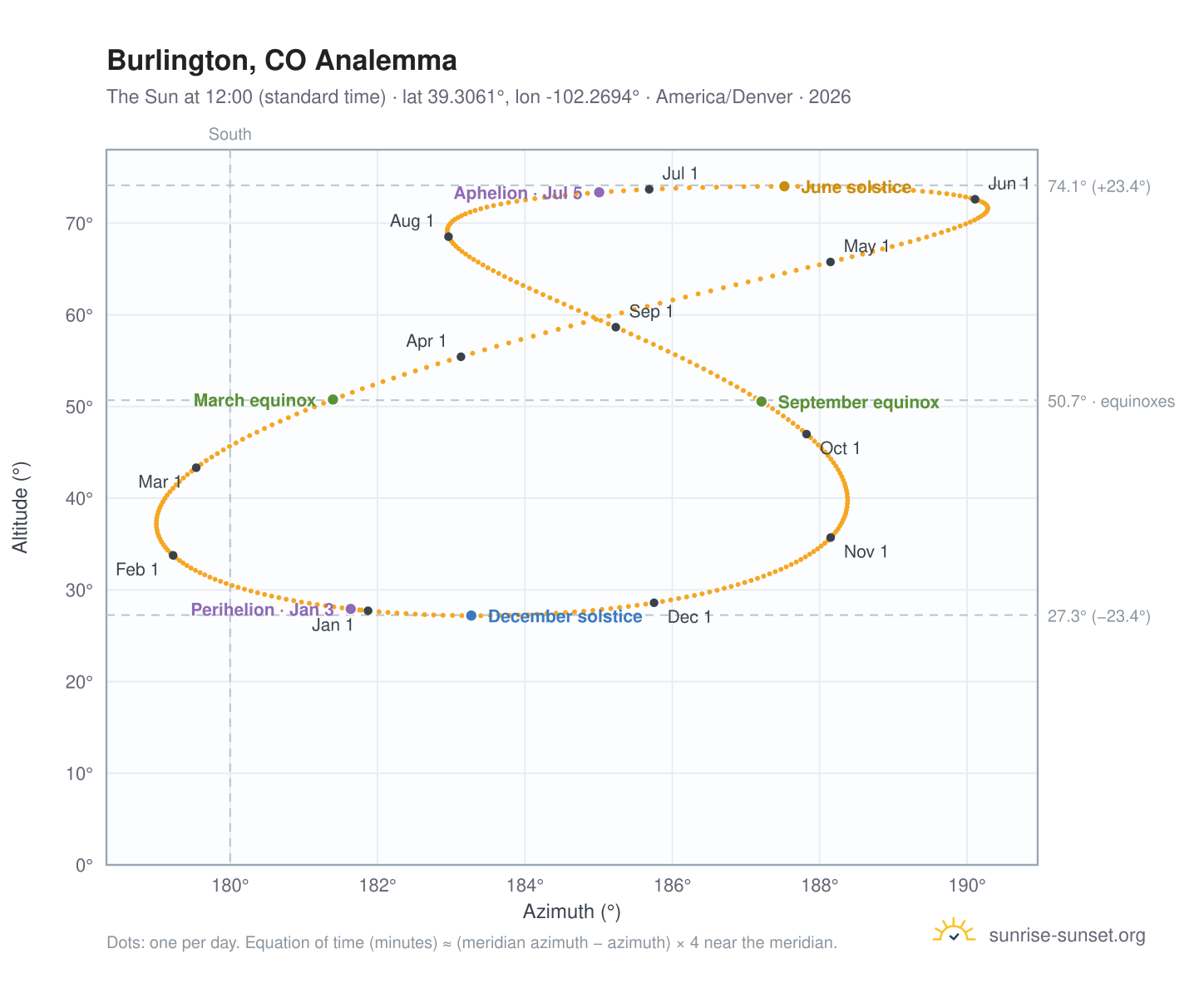 Burlington, CO analemma chart: the Sun at 12:00 (standard time) through the year