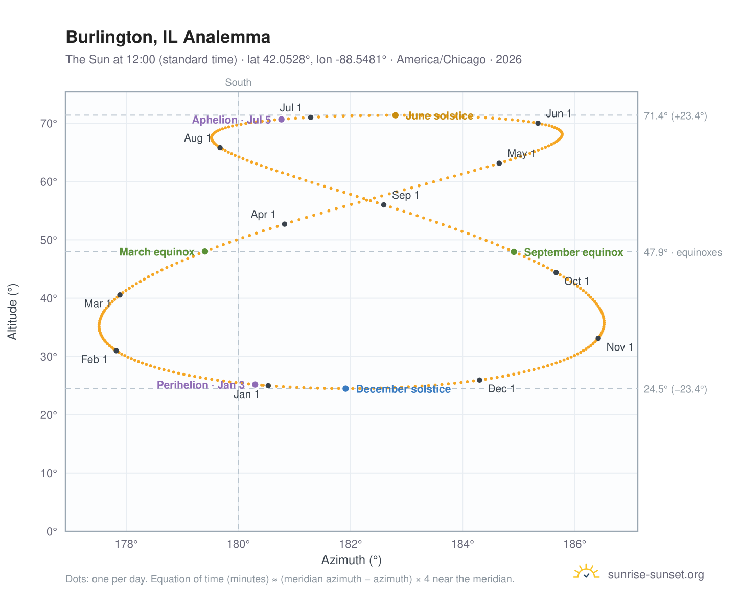 Burlington, IL analemma chart: the Sun at 12:00 (standard time) through the year