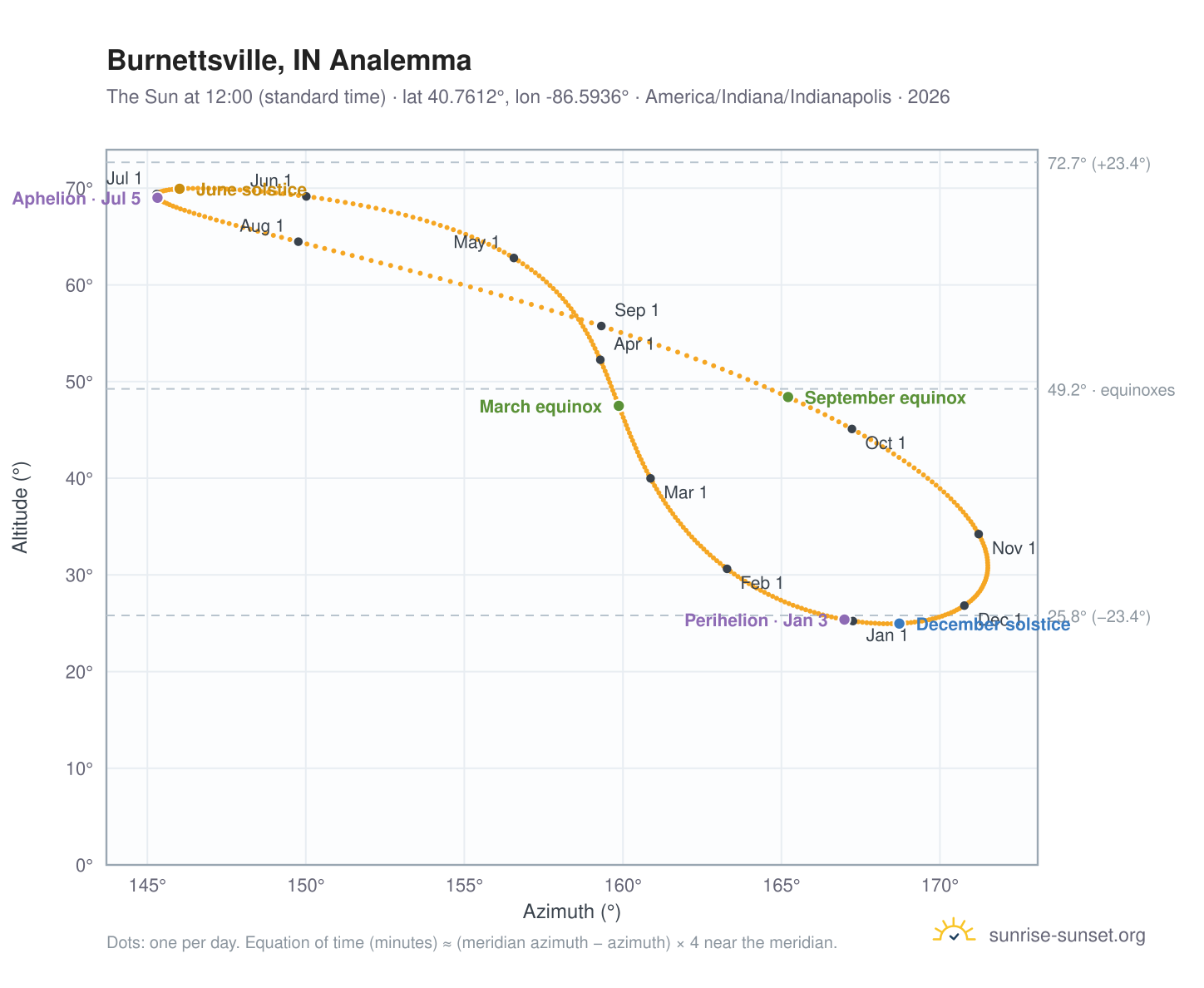 Burnettsville, IN analemma chart: the Sun at 12:00 (standard time) through the year