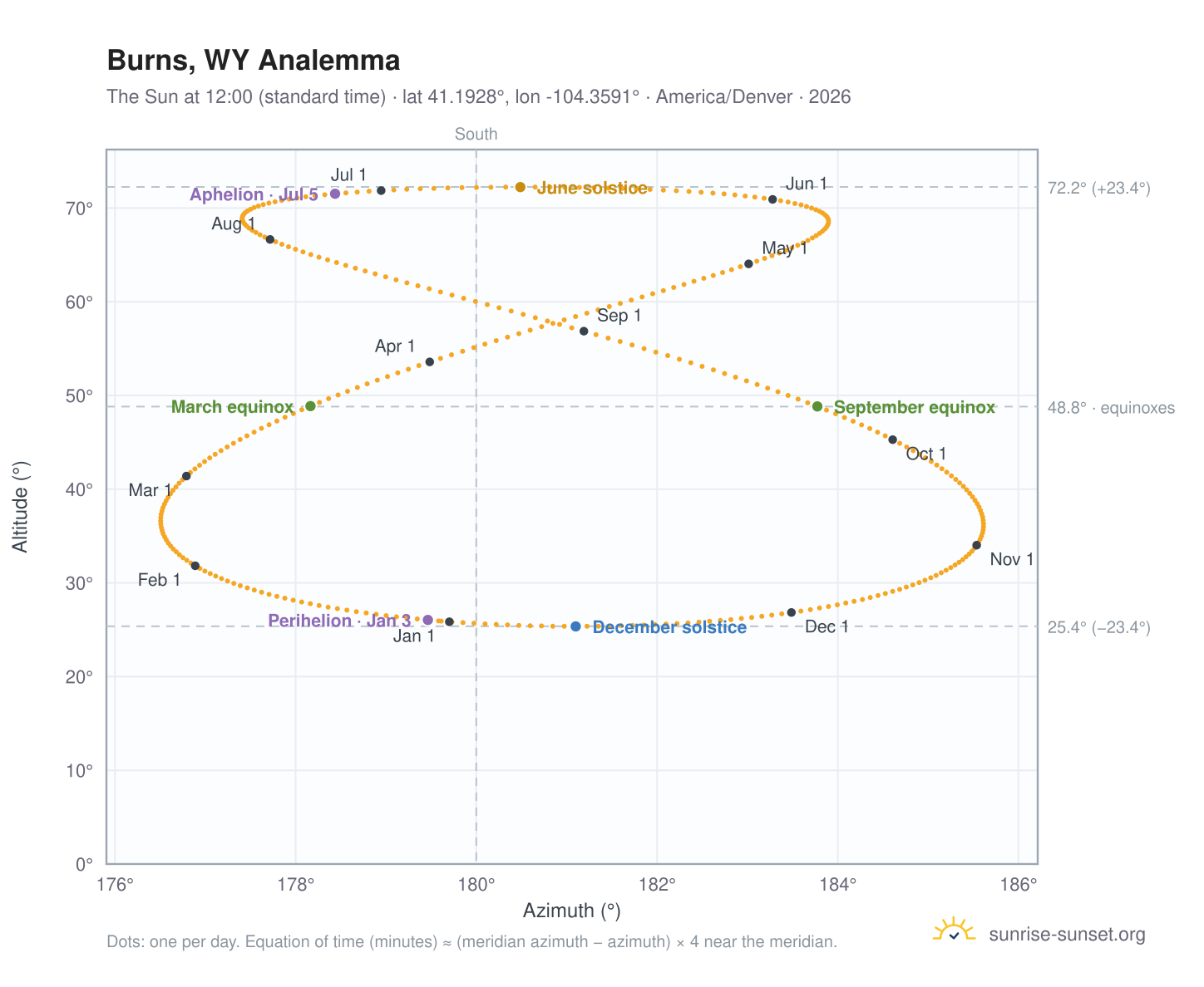 Burns, WY analemma chart: the Sun at 12:00 (standard time) through the year