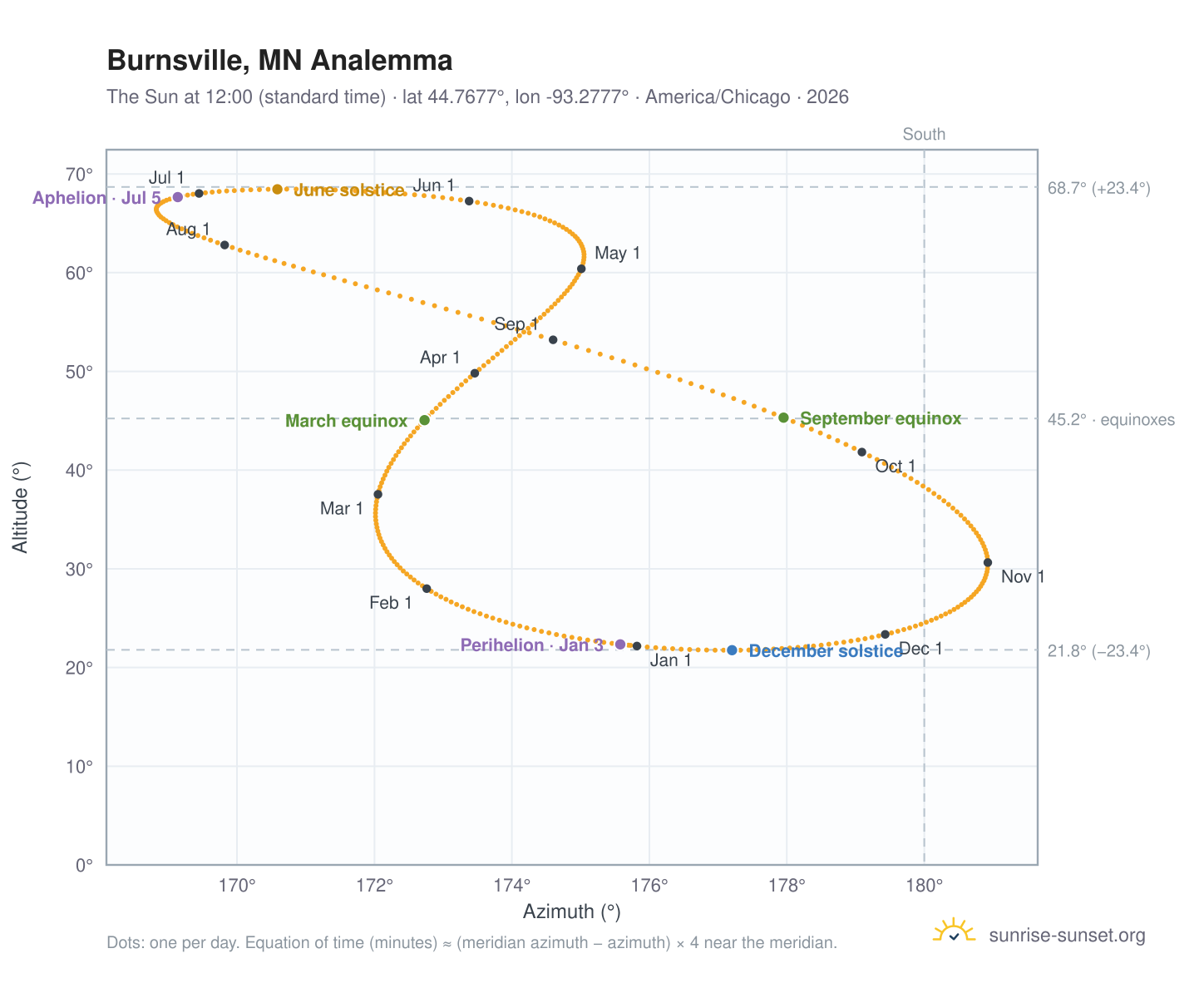 Burnsville, MN analemma chart: the Sun at 12:00 (standard time) through the year