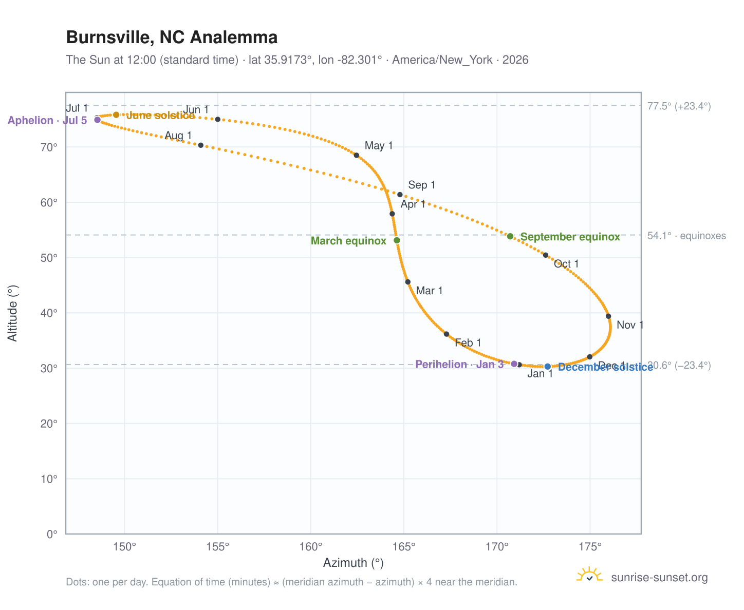 Burnsville, NC analemma chart: the Sun at 12:00 (standard time) through the year