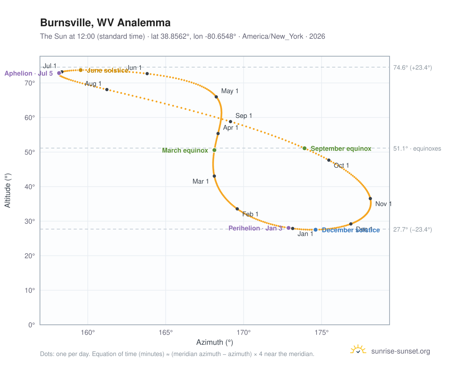 Burnsville, WV analemma chart: the Sun at 12:00 (standard time) through the year
