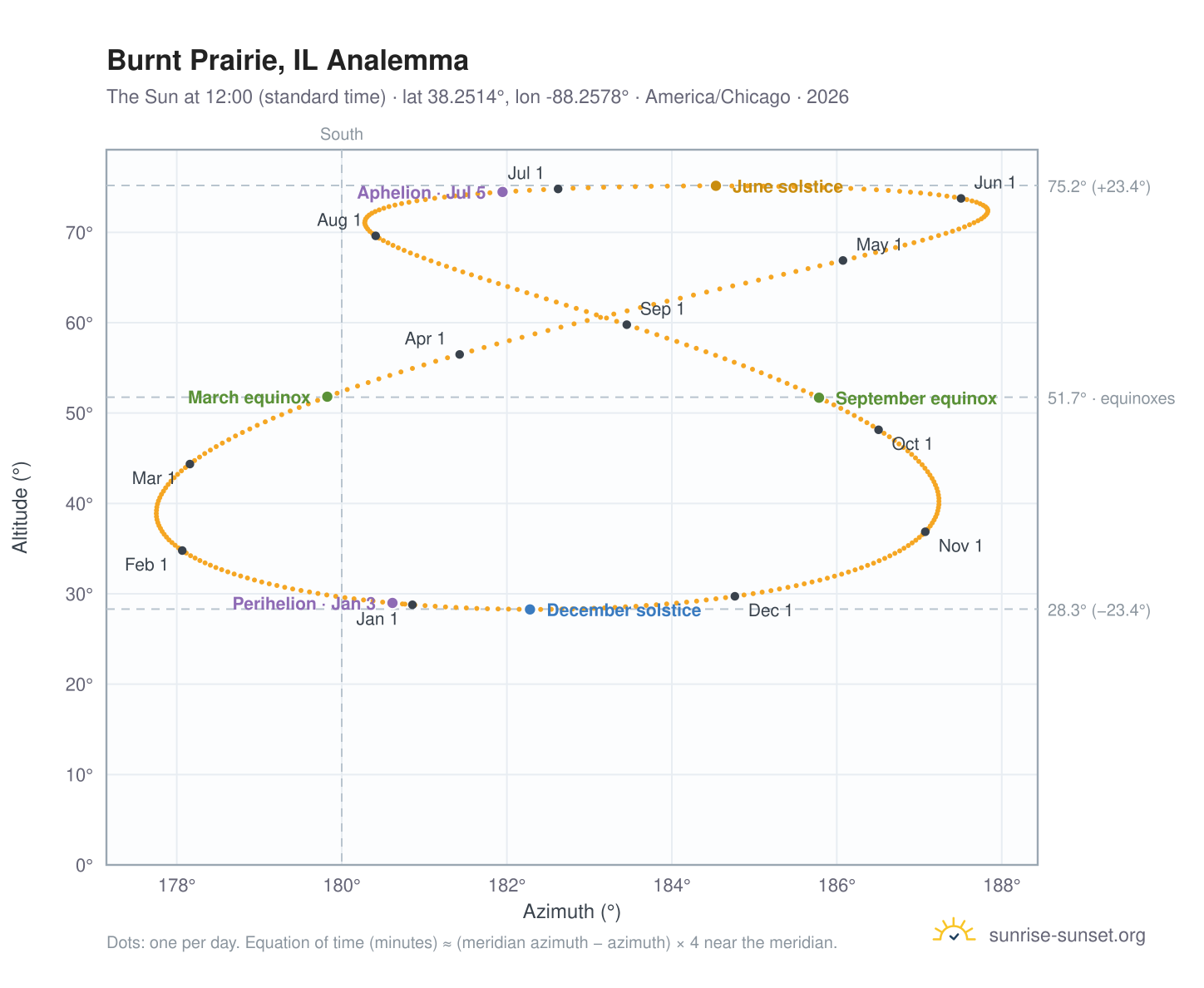Burnt Prairie, IL analemma chart: the Sun at 12:00 (standard time) through the year