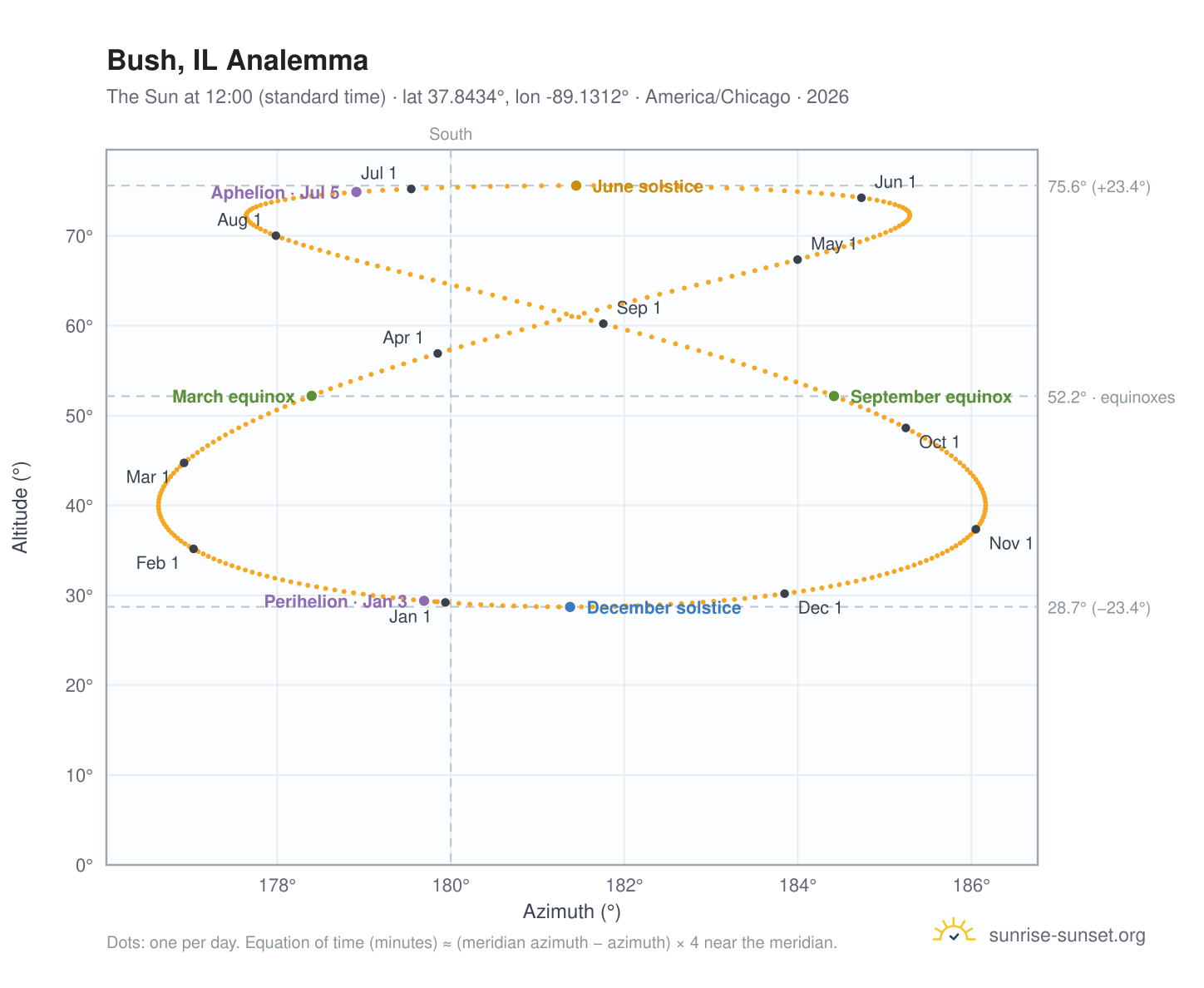 Bush, IL analemma chart: the Sun at 12:00 (standard time) through the year