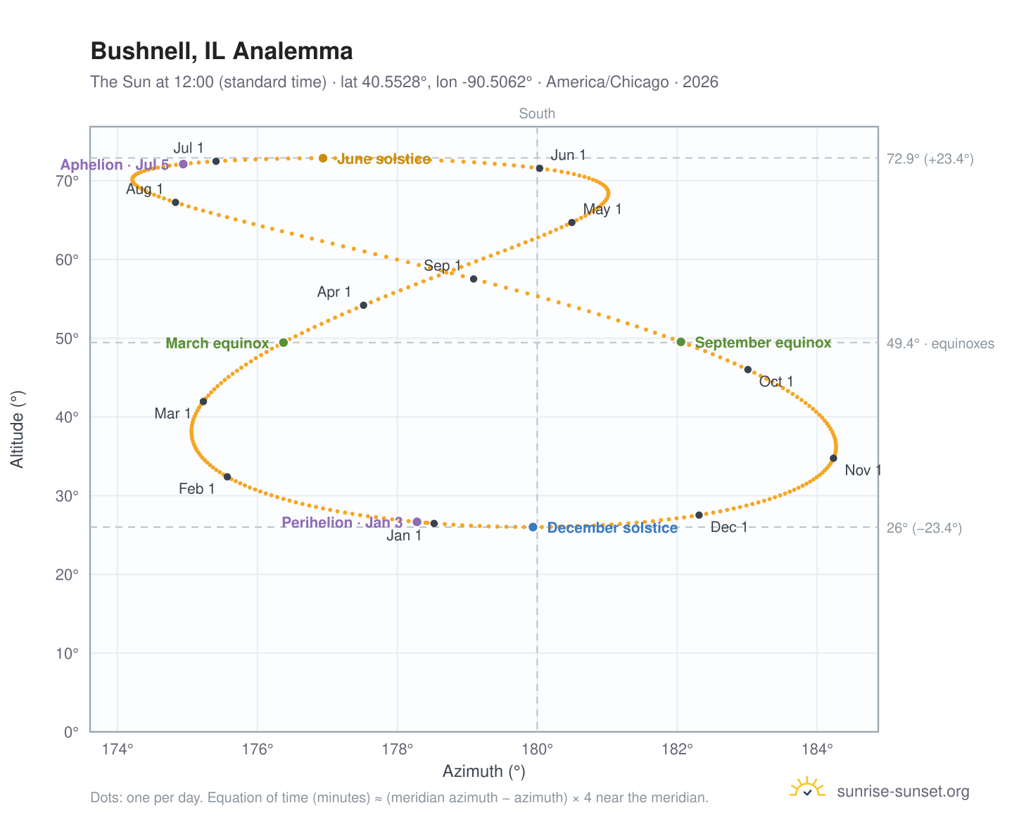 Bushnell, IL analemma chart: the Sun at 12:00 (standard time) through the year