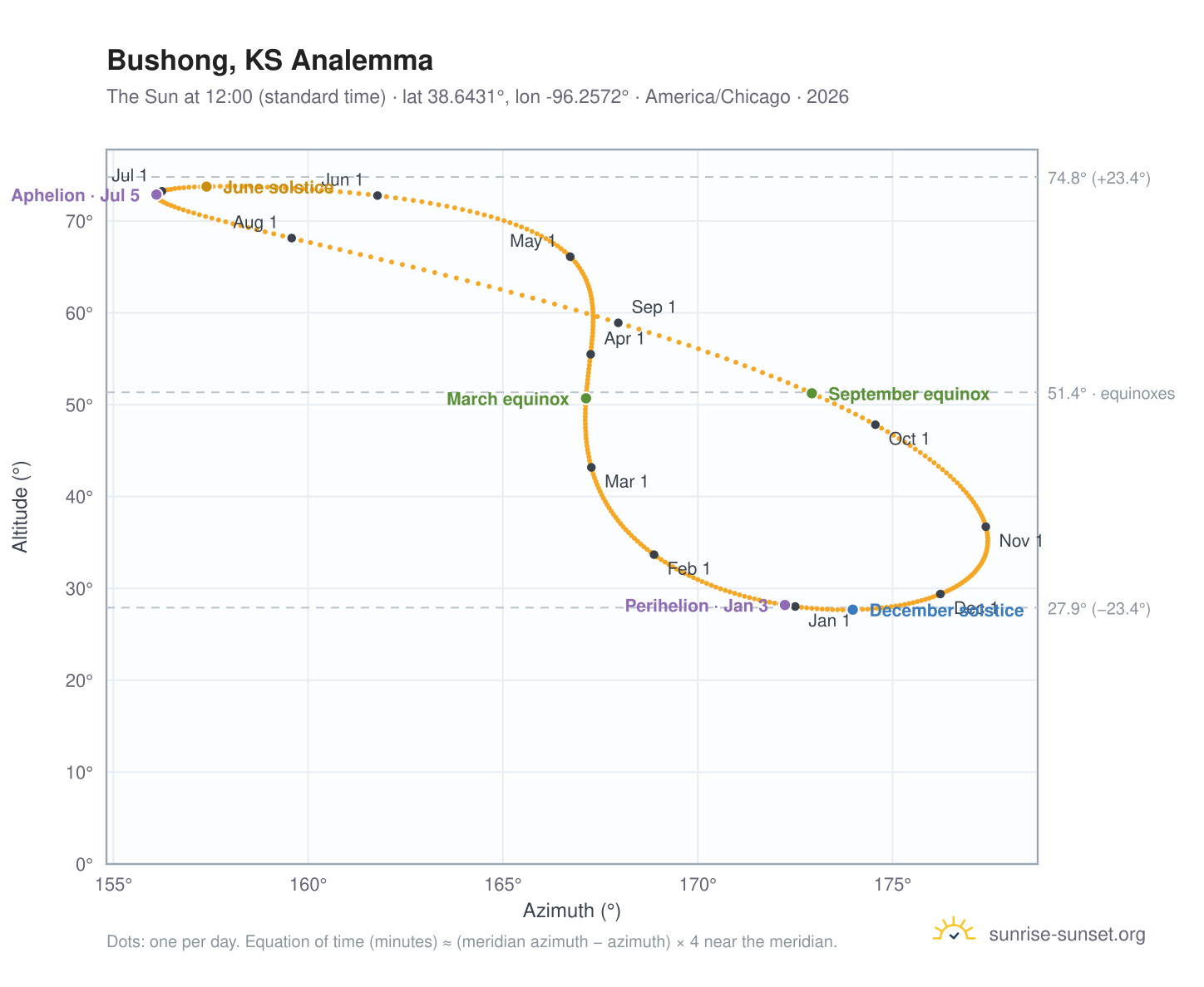 Bushong, KS analemma chart: the Sun at 12:00 (standard time) through the year