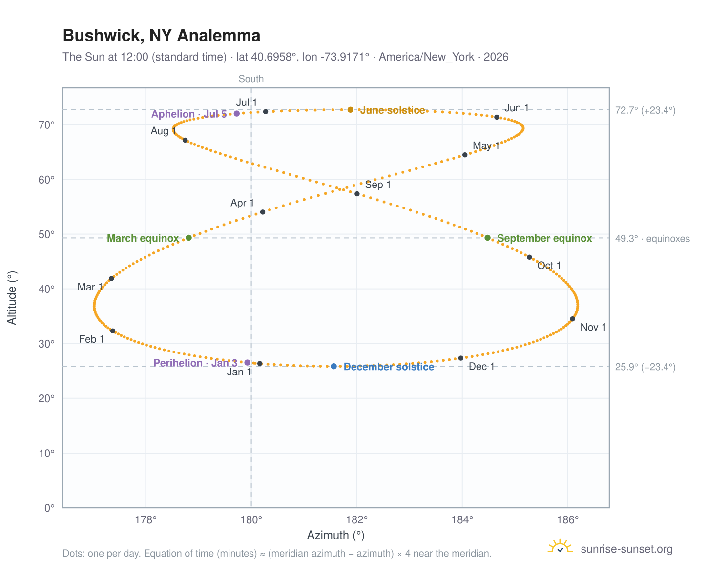 Bushwick, NY analemma chart: the Sun at 12:00 (standard time) through the year