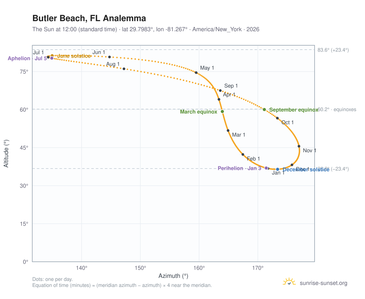 Butler Beach, FL analemma chart: the Sun at 12:00 (standard time) through the year