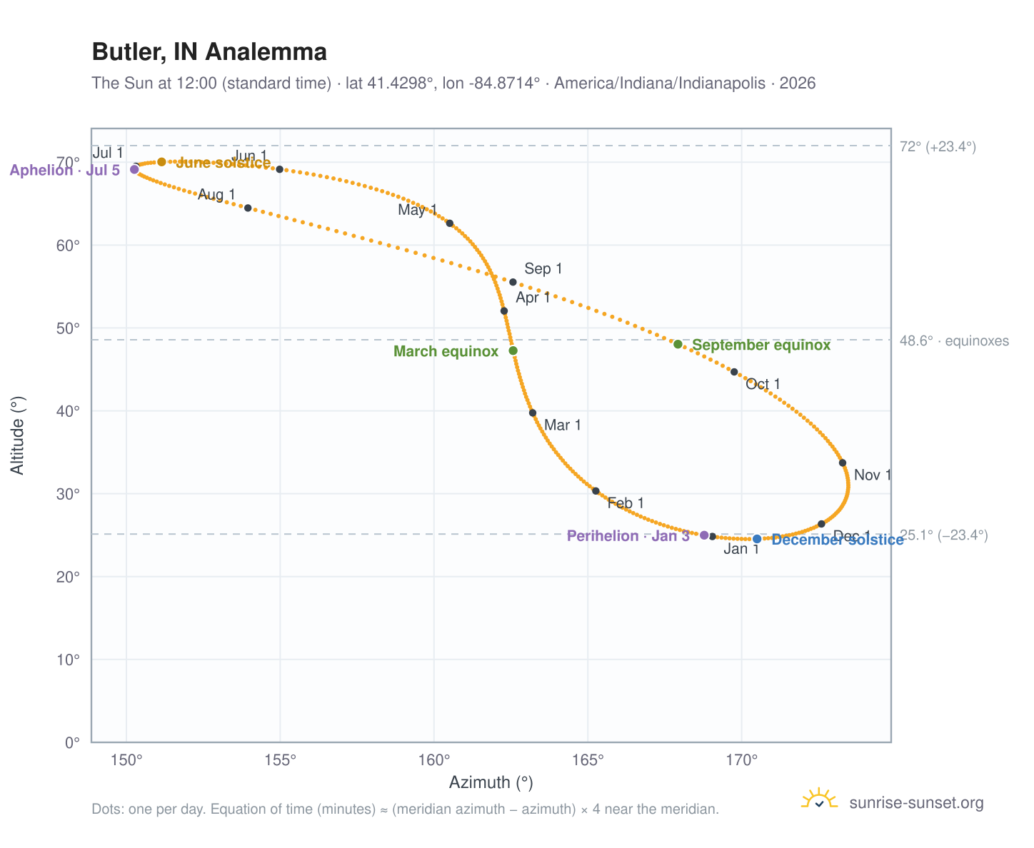 Butler, IN analemma chart: the Sun at 12:00 (standard time) through the year