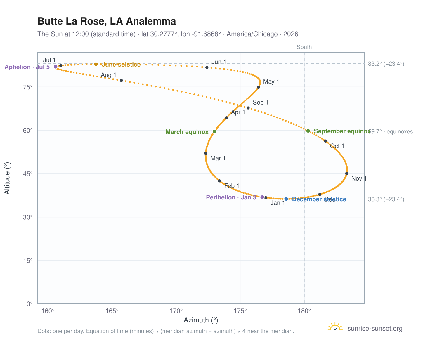 Butte La Rose, LA analemma chart: the Sun at 12:00 (standard time) through the year