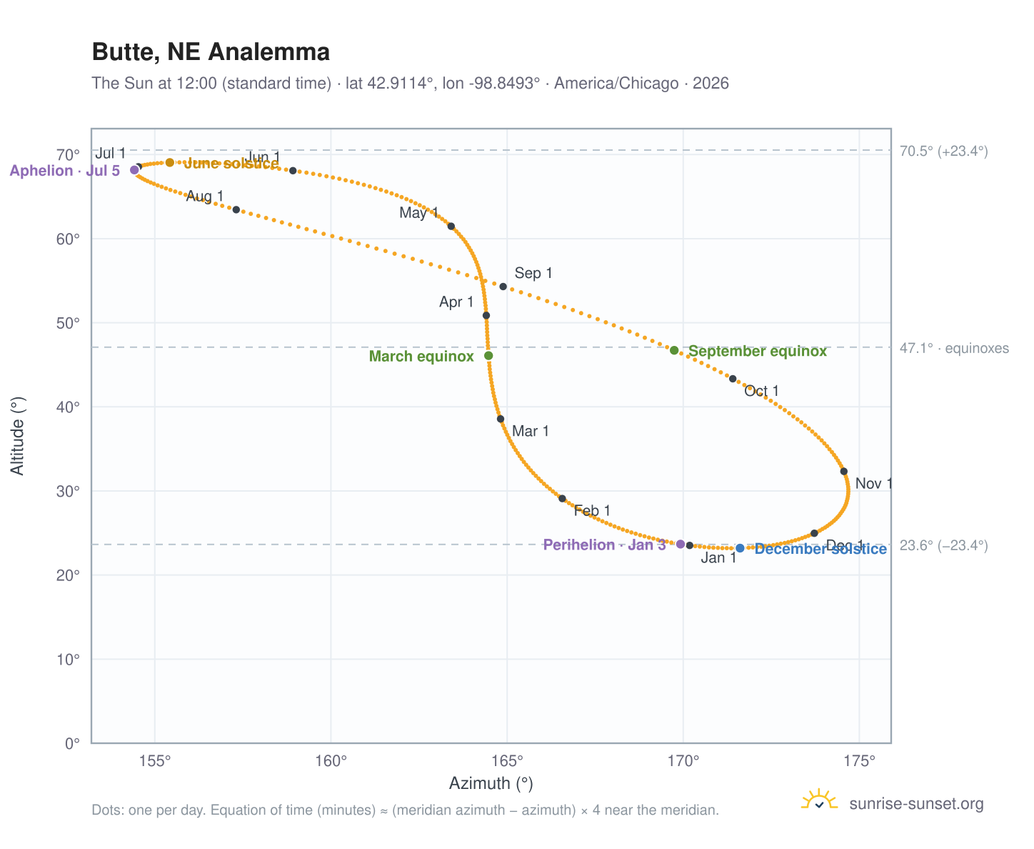 Butte, NE analemma chart: the Sun at 12:00 (standard time) through the year