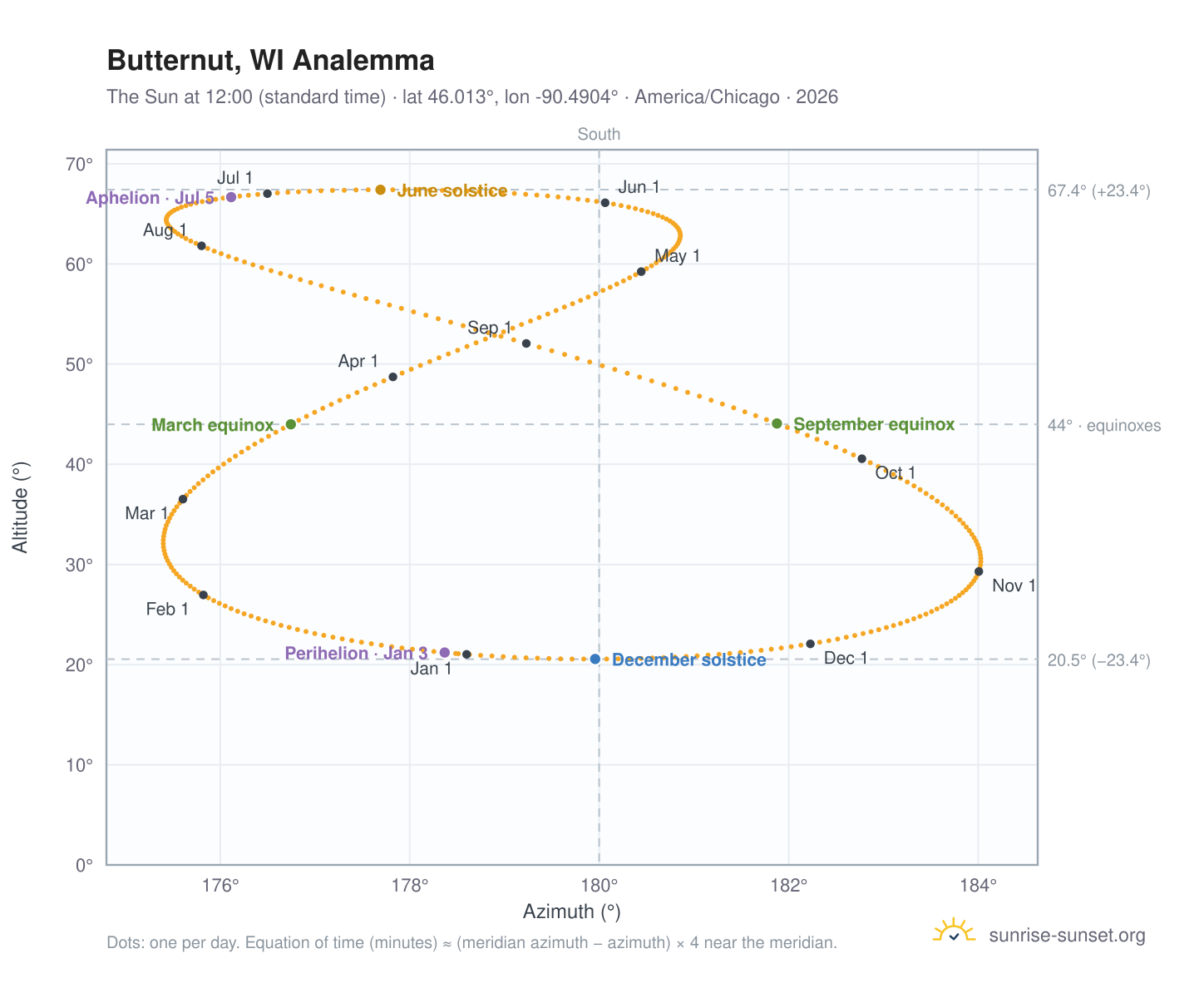 Butternut, WI analemma chart: the Sun at 12:00 (standard time) through the year
