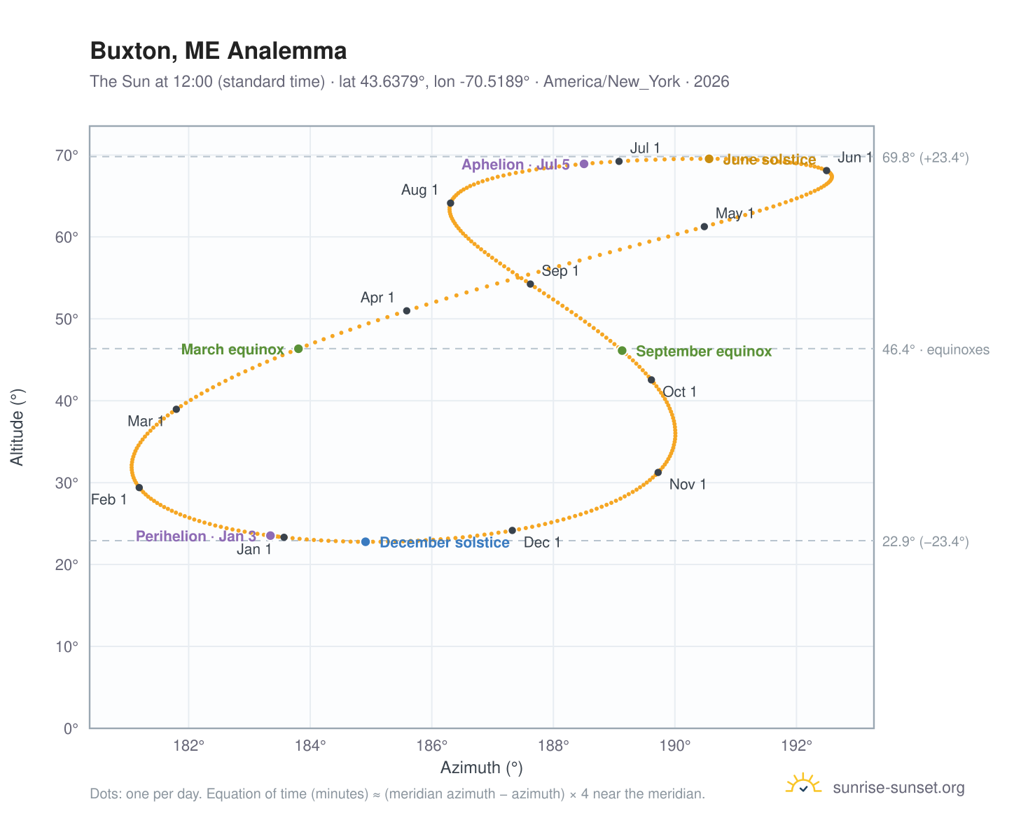 Buxton, ME analemma chart: the Sun at 12:00 (standard time) through the year