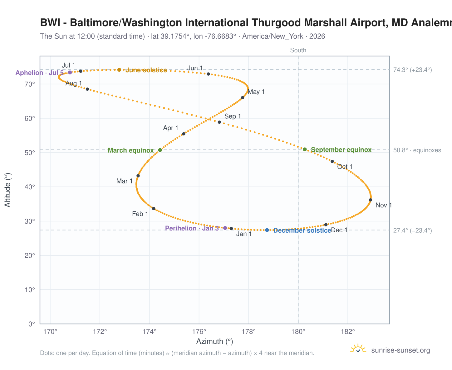 BWI - Baltimore/Washington International Thurgood Marshall Airport, MD analemma chart: the Sun at 12:00 (standard time) through the year