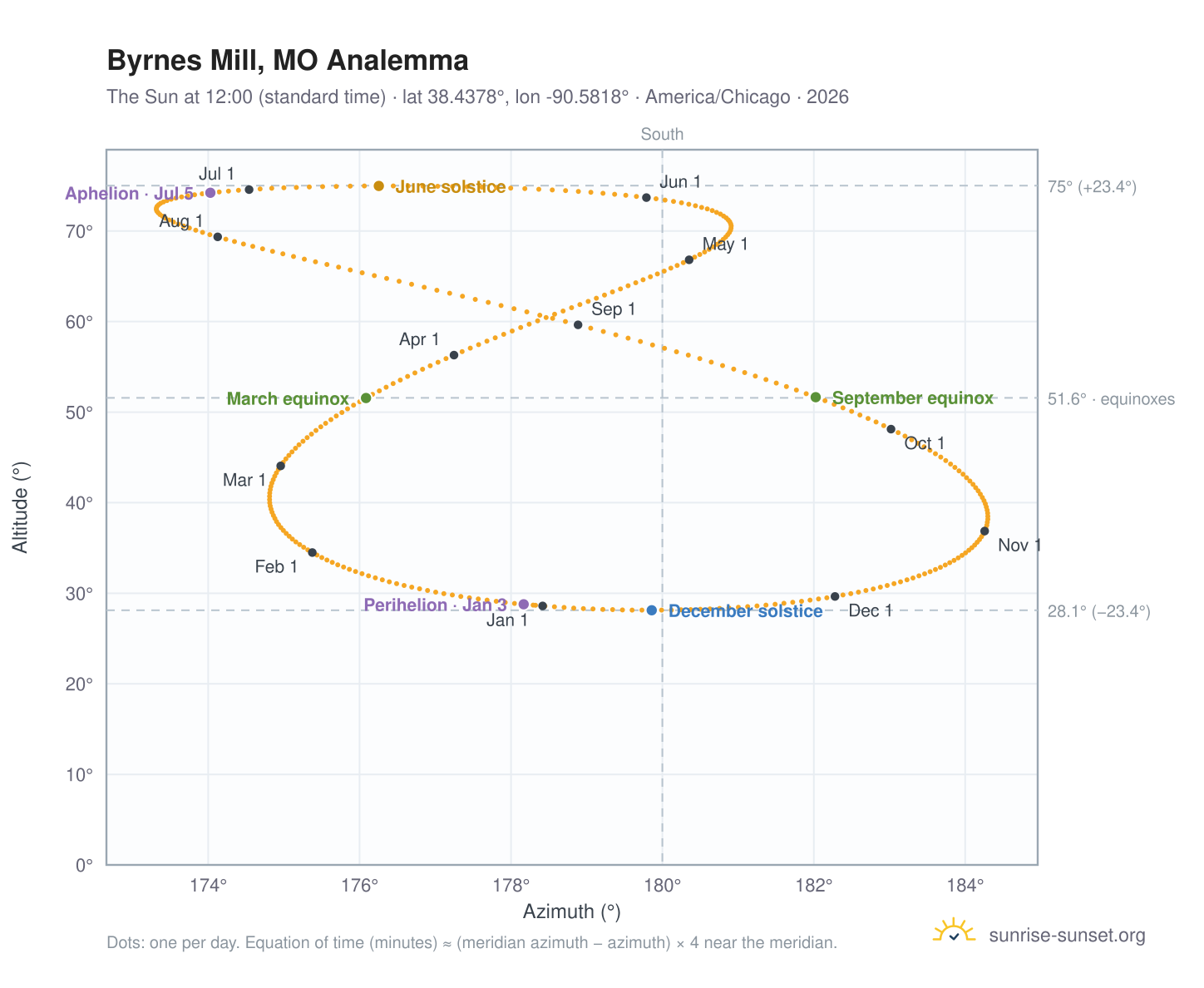 Byrnes Mill, MO analemma chart: the Sun at 12:00 (standard time) through the year