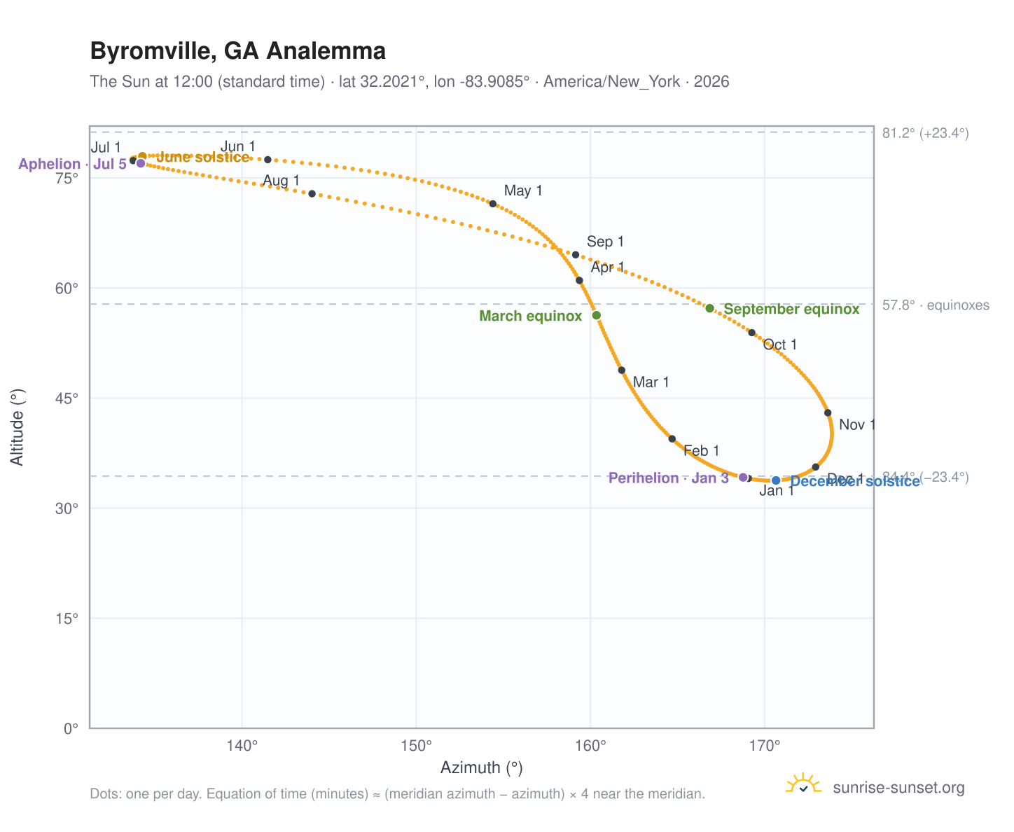 Byromville, GA analemma chart: the Sun at 12:00 (standard time) through the year