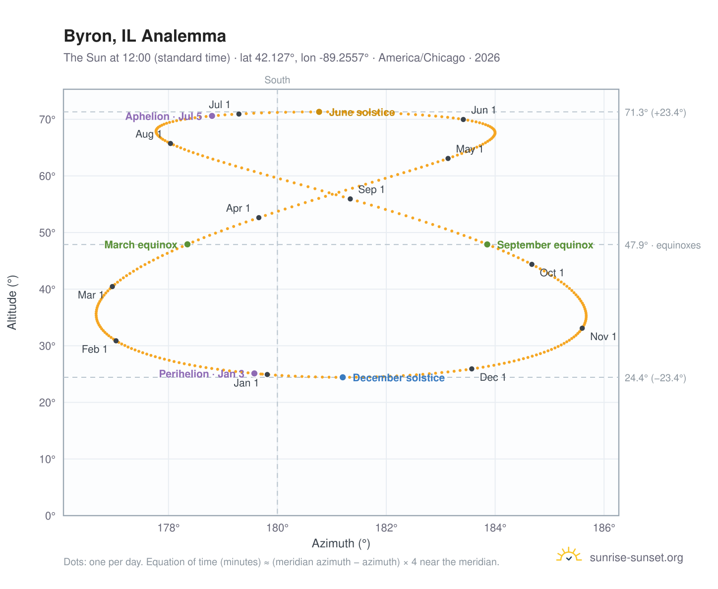 Byron, IL analemma chart: the Sun at 12:00 (standard time) through the year