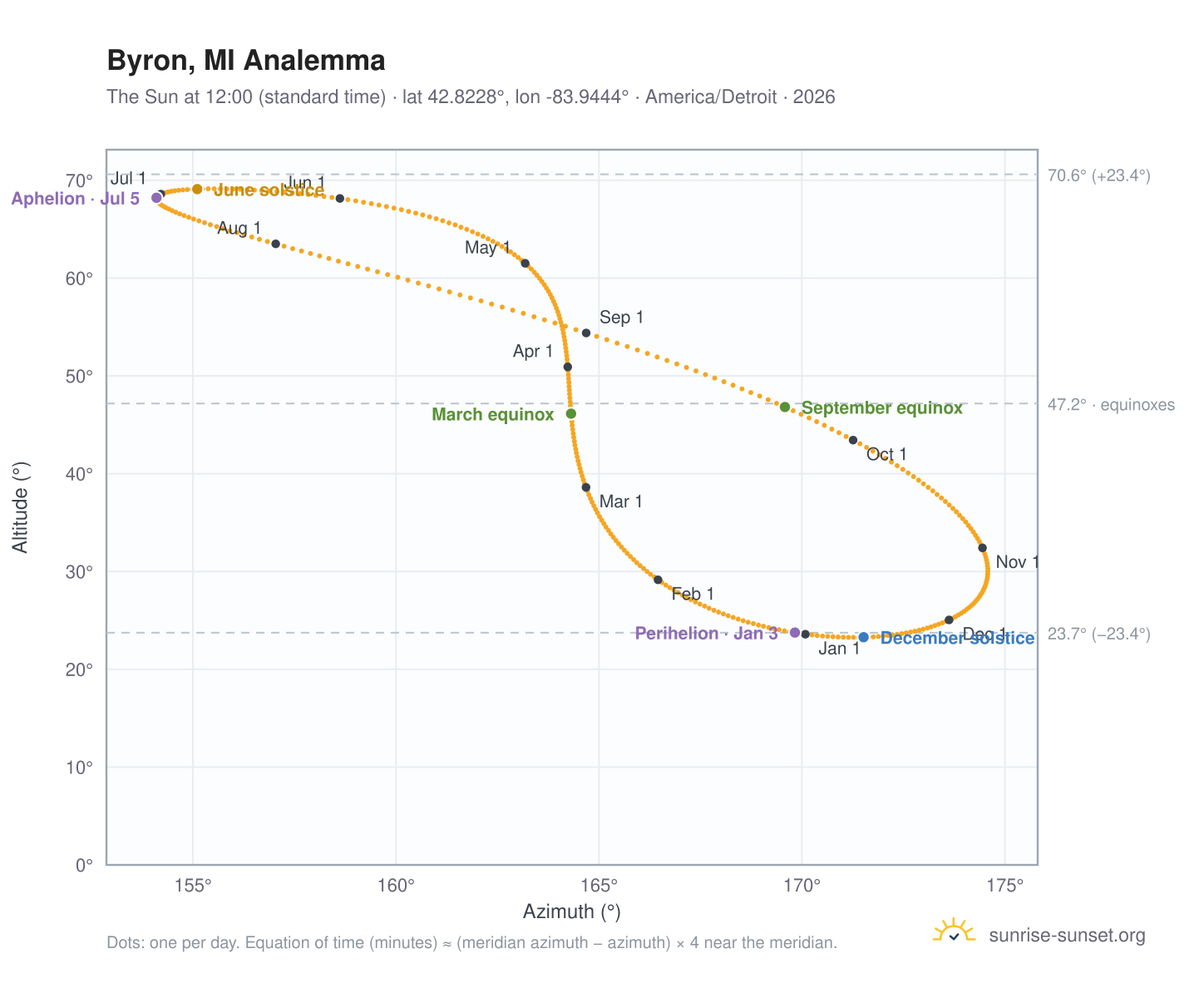 Byron, MI analemma chart: the Sun at 12:00 (standard time) through the year
