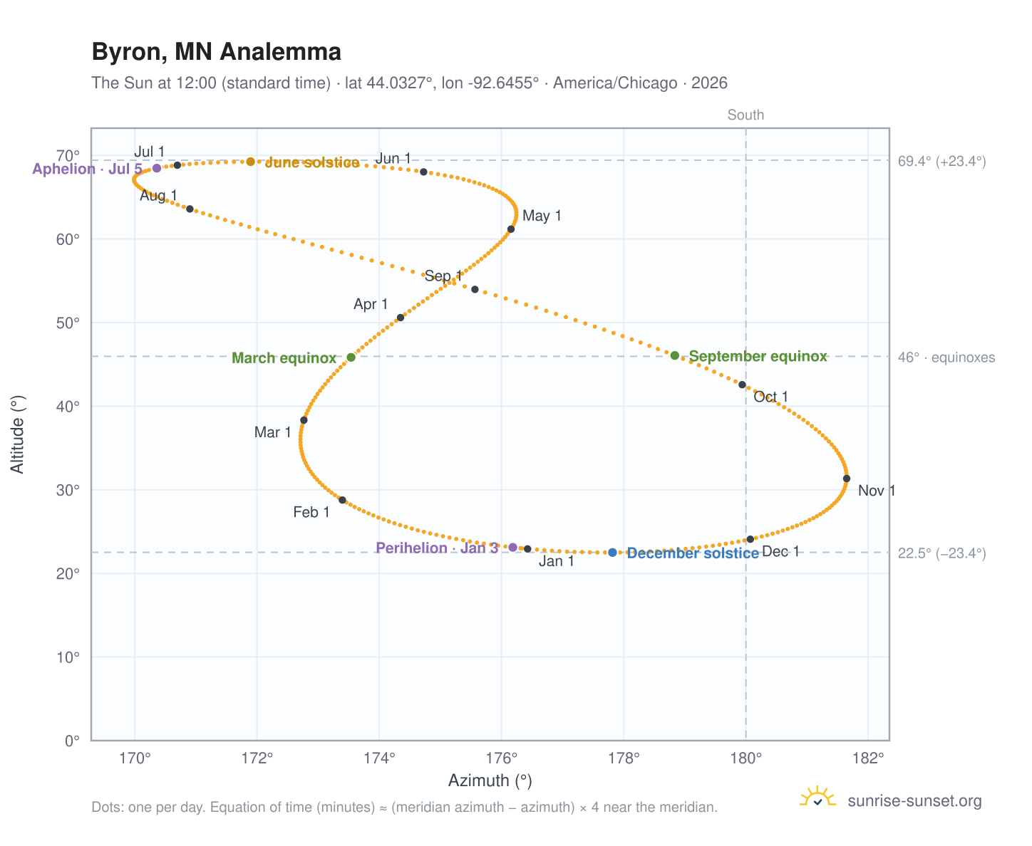 Byron, MN analemma chart: the Sun at 12:00 (standard time) through the year