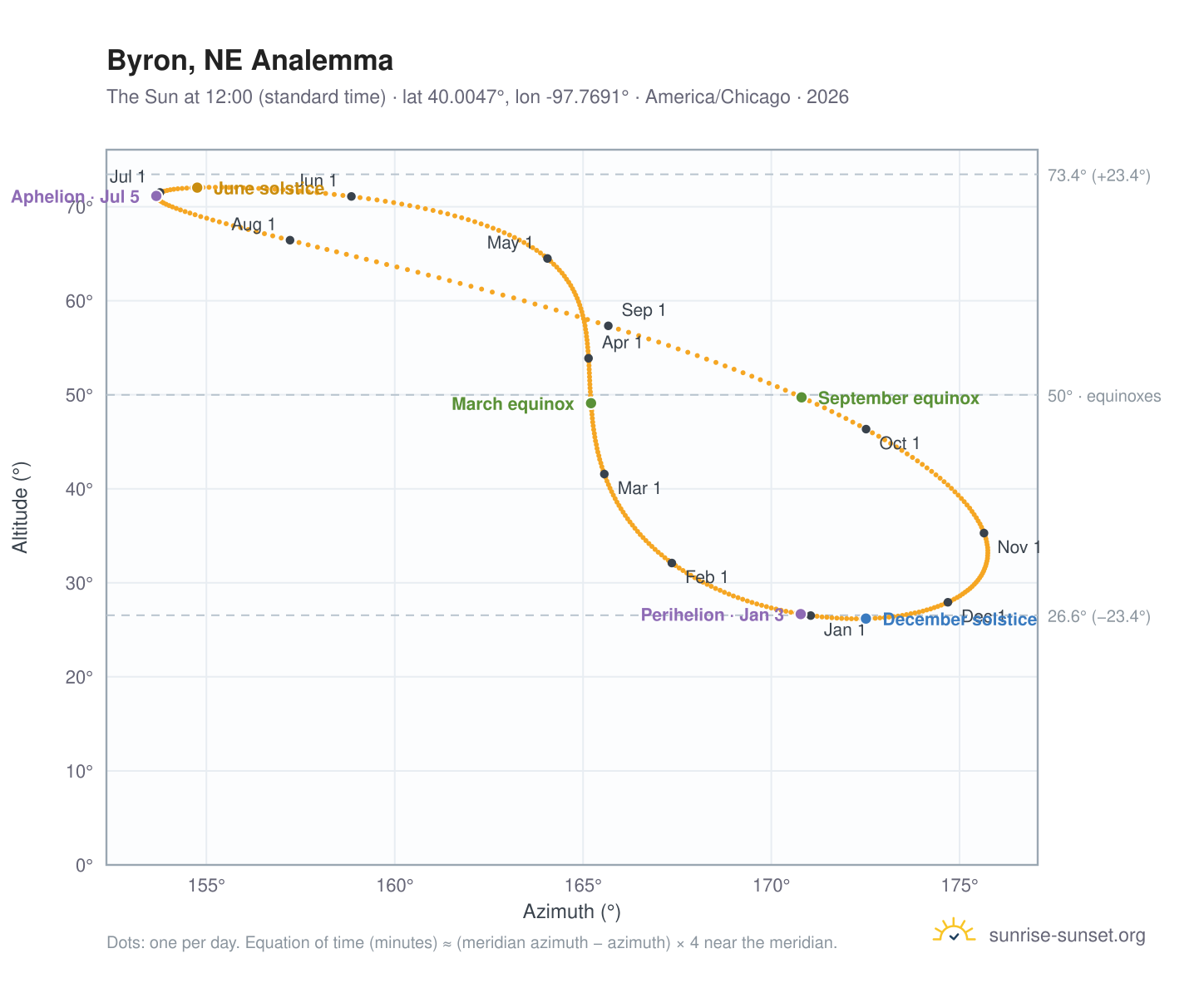 Byron, NE analemma chart: the Sun at 12:00 (standard time) through the year
