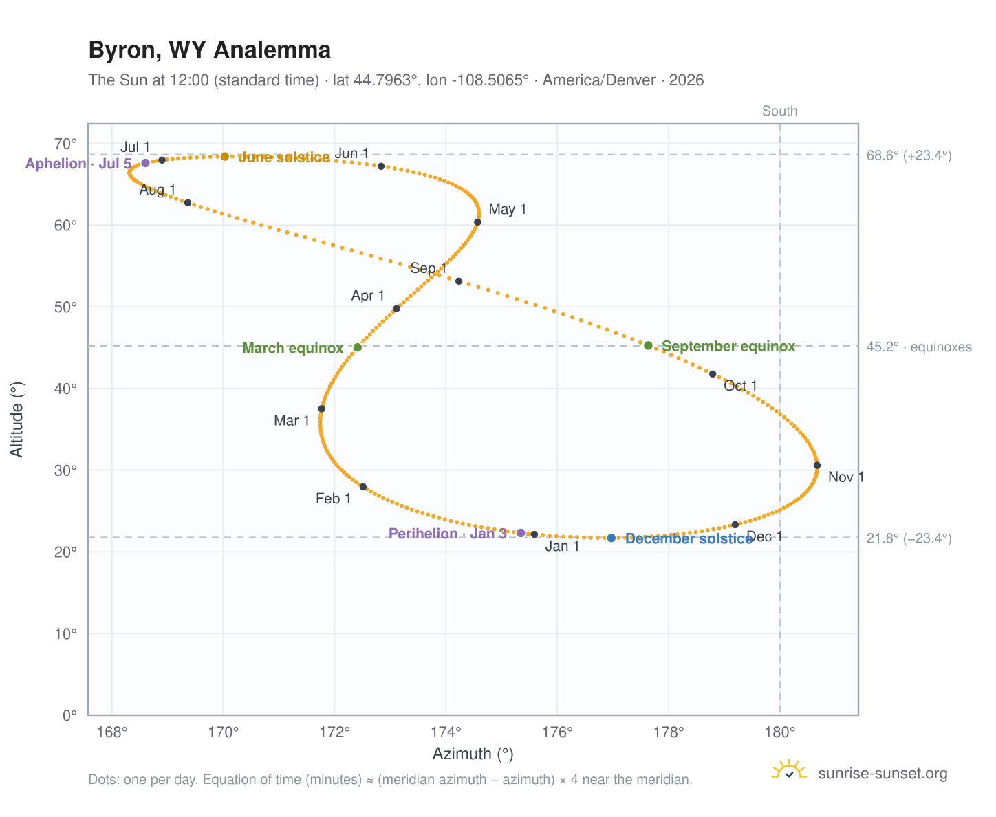 Byron, WY analemma chart: the Sun at 12:00 (standard time) through the year