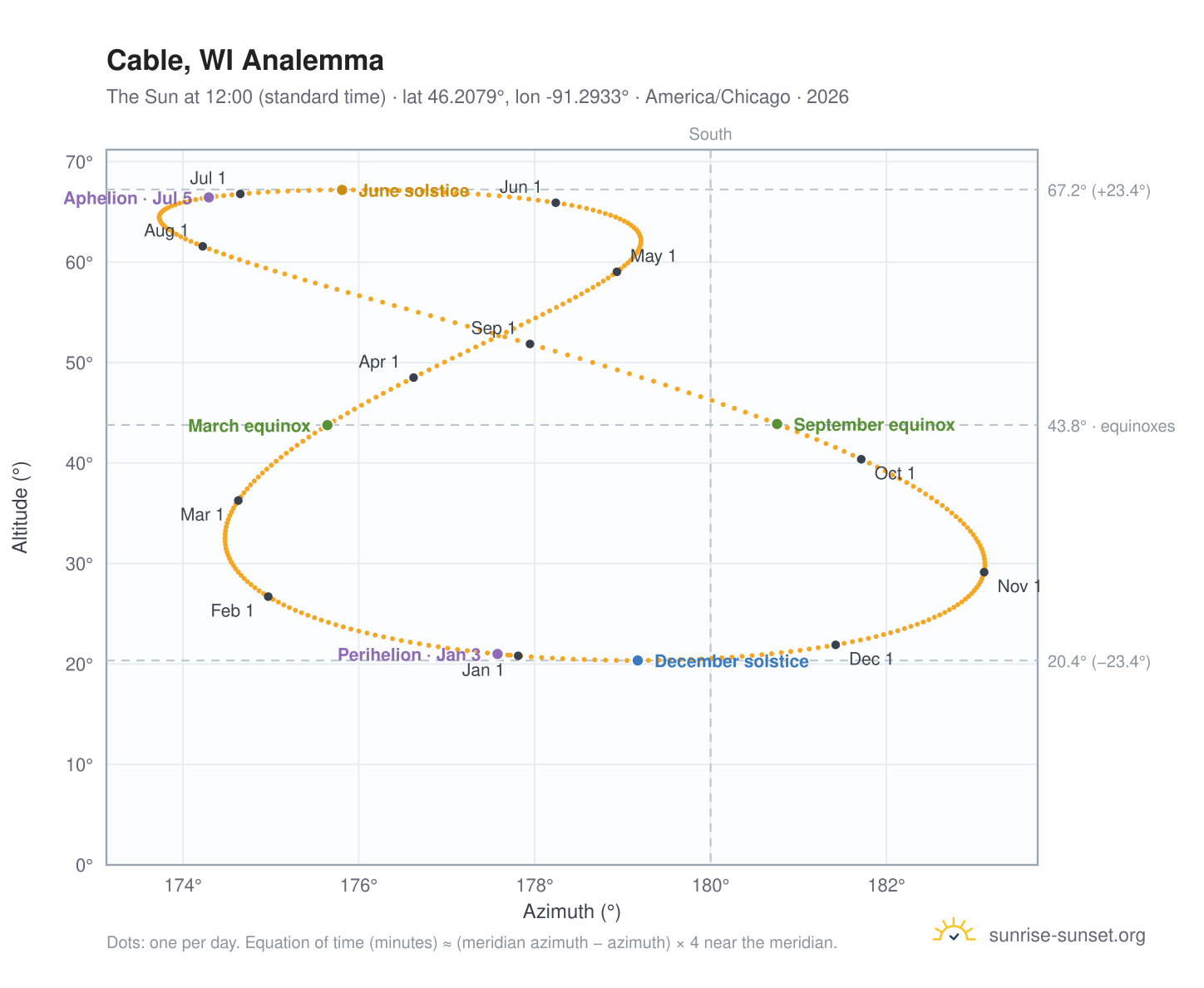 Cable, WI analemma chart: the Sun at 12:00 (standard time) through the year