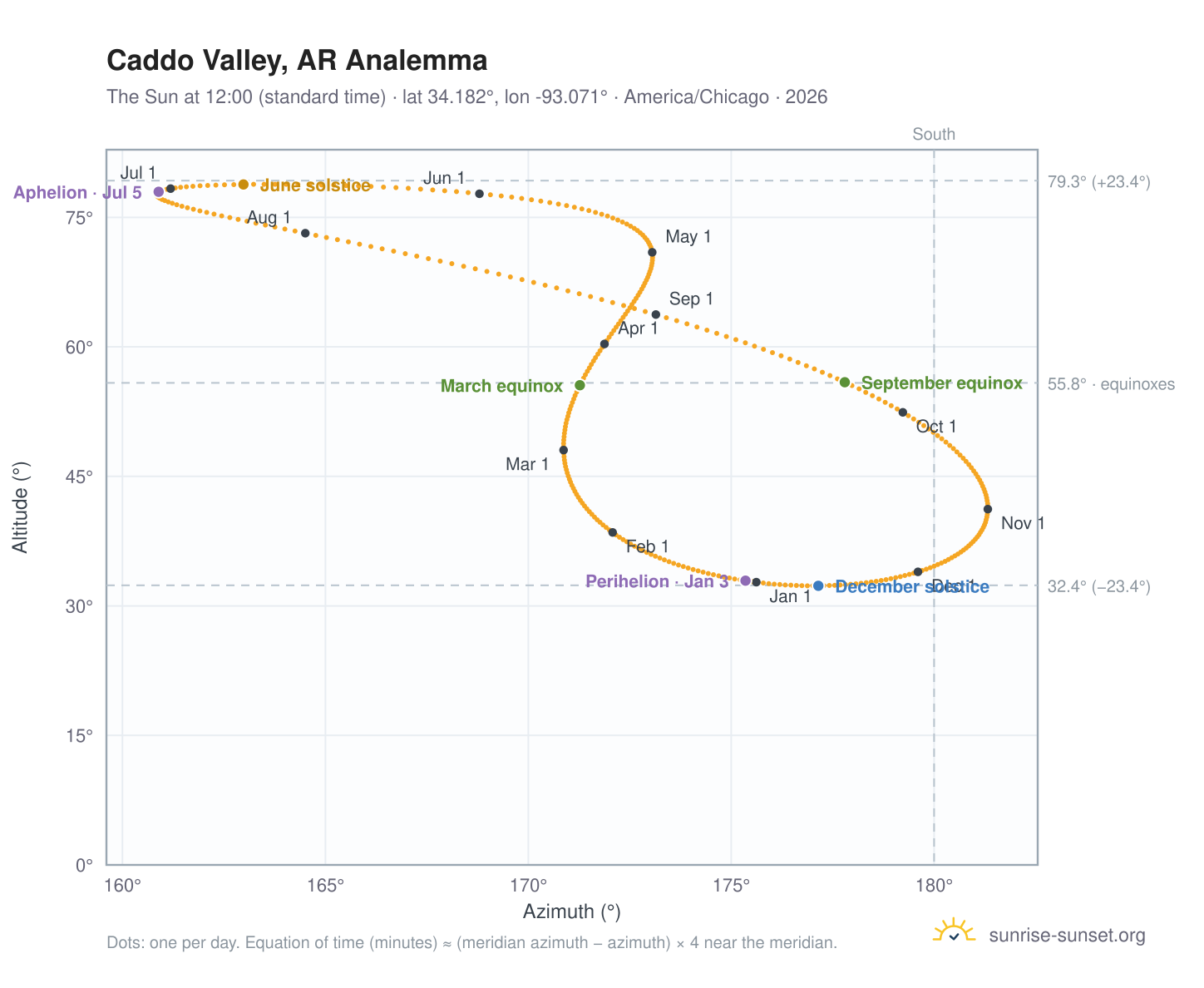 Caddo Valley, AR analemma chart: the Sun at 12:00 (standard time) through the year