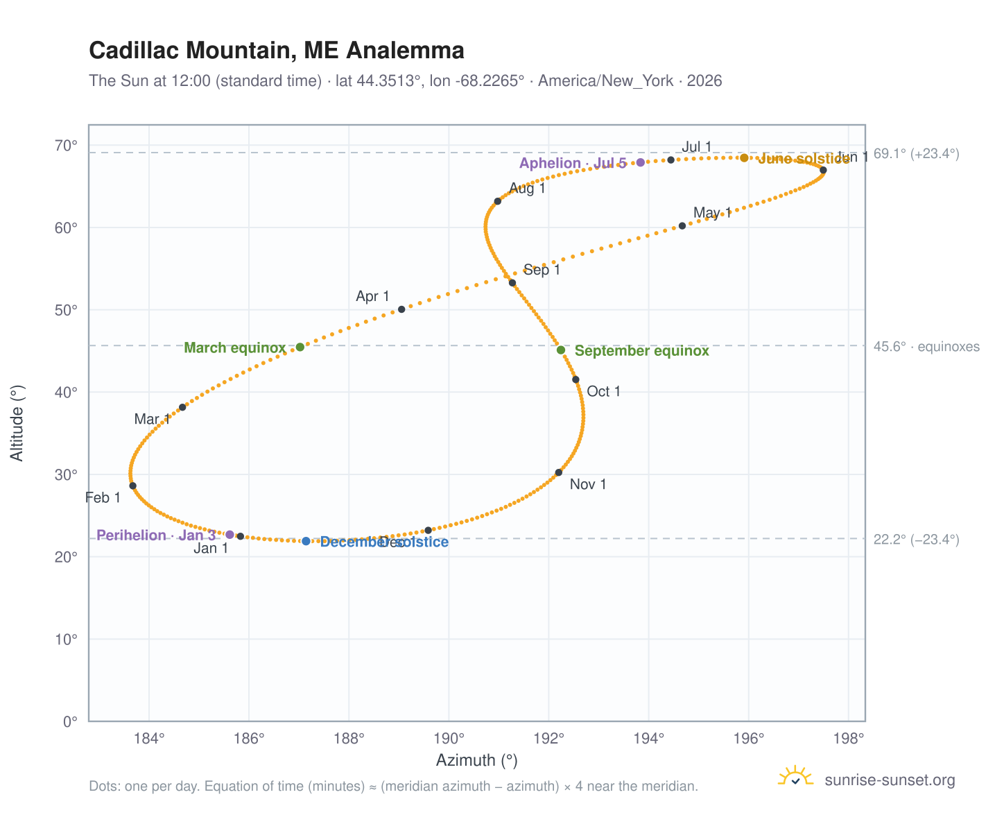 Cadillac Mountain, ME analemma chart: the Sun at 12:00 (standard time) through the year