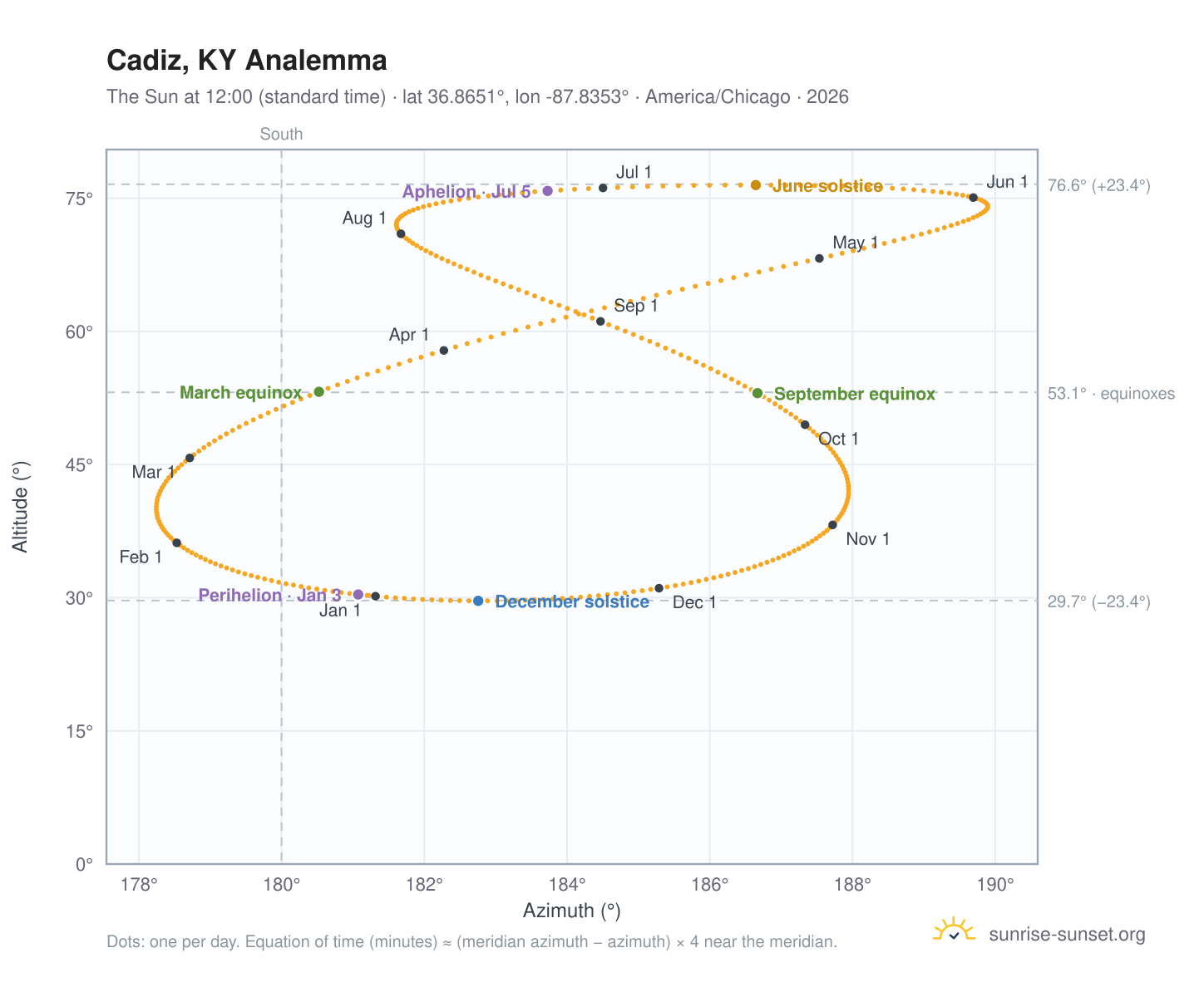 Cadiz, KY analemma chart: the Sun at 12:00 (standard time) through the year
