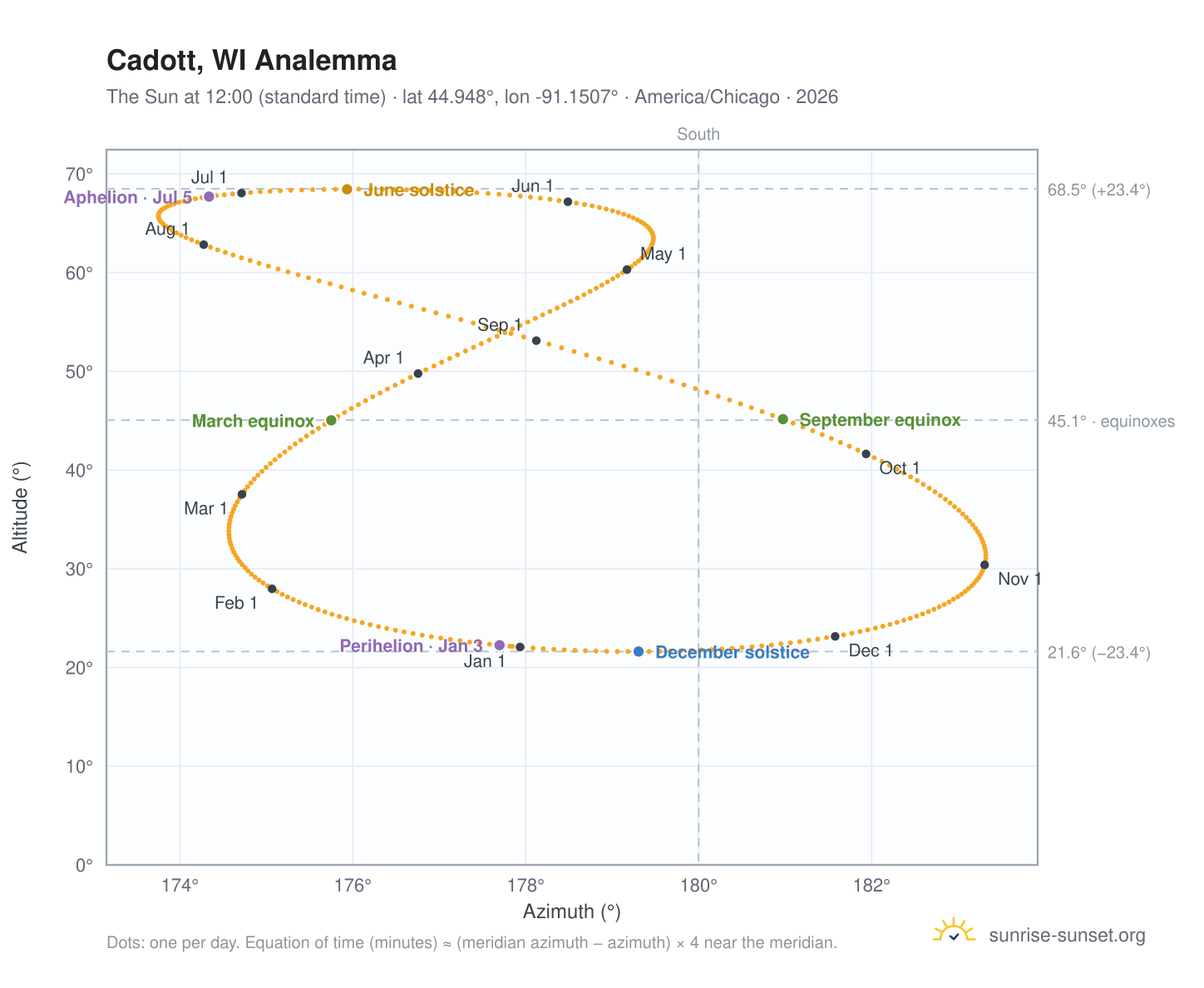Cadott, WI analemma chart: the Sun at 12:00 (standard time) through the year