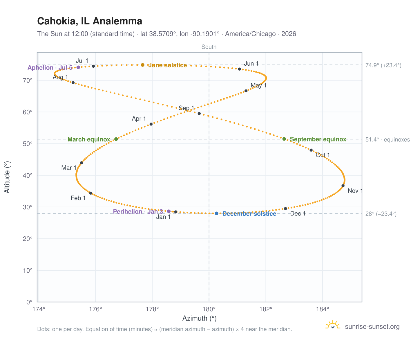 Cahokia, IL analemma chart: the Sun at 12:00 (standard time) through the year