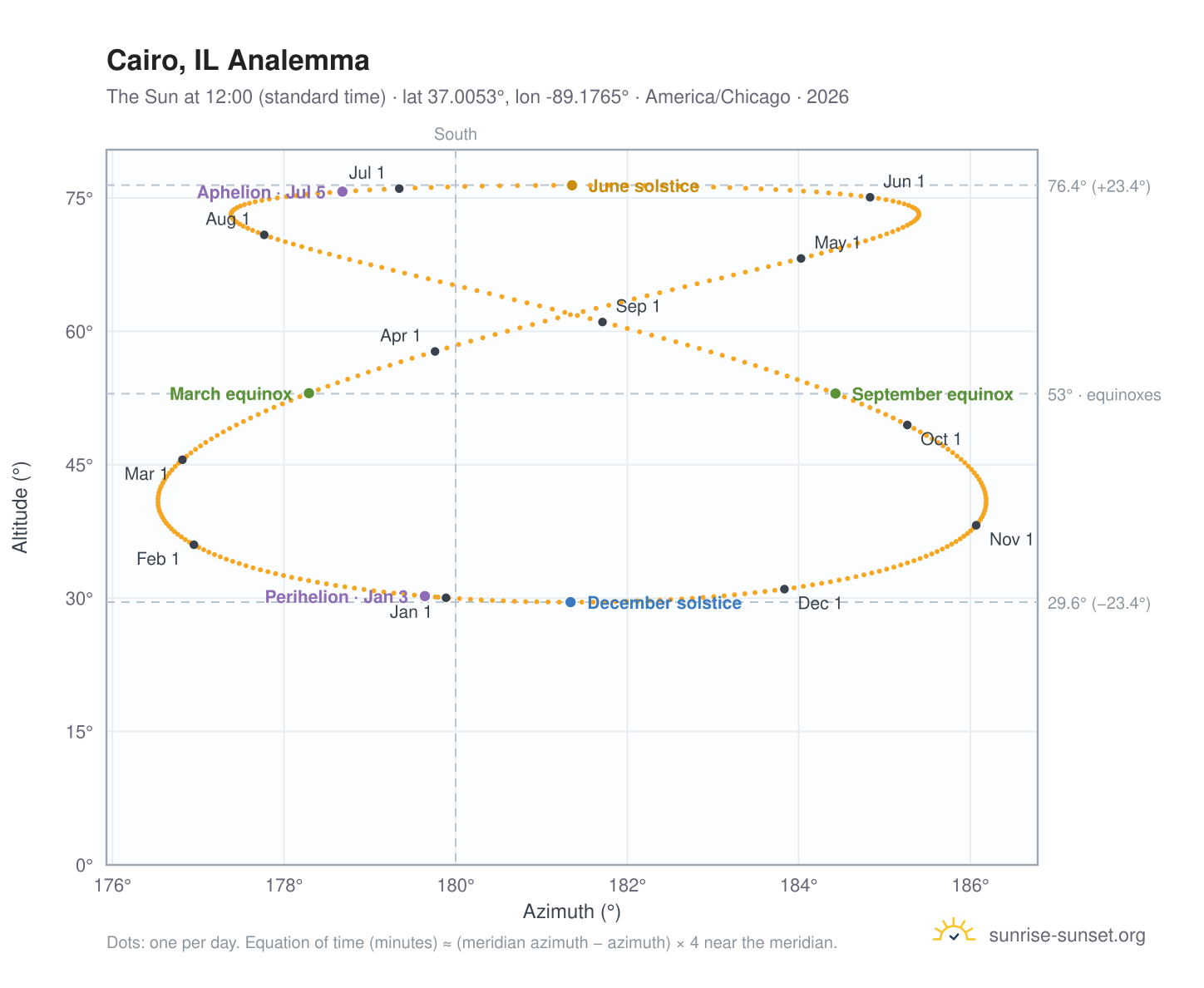 Cairo, IL analemma chart: the Sun at 12:00 (standard time) through the year