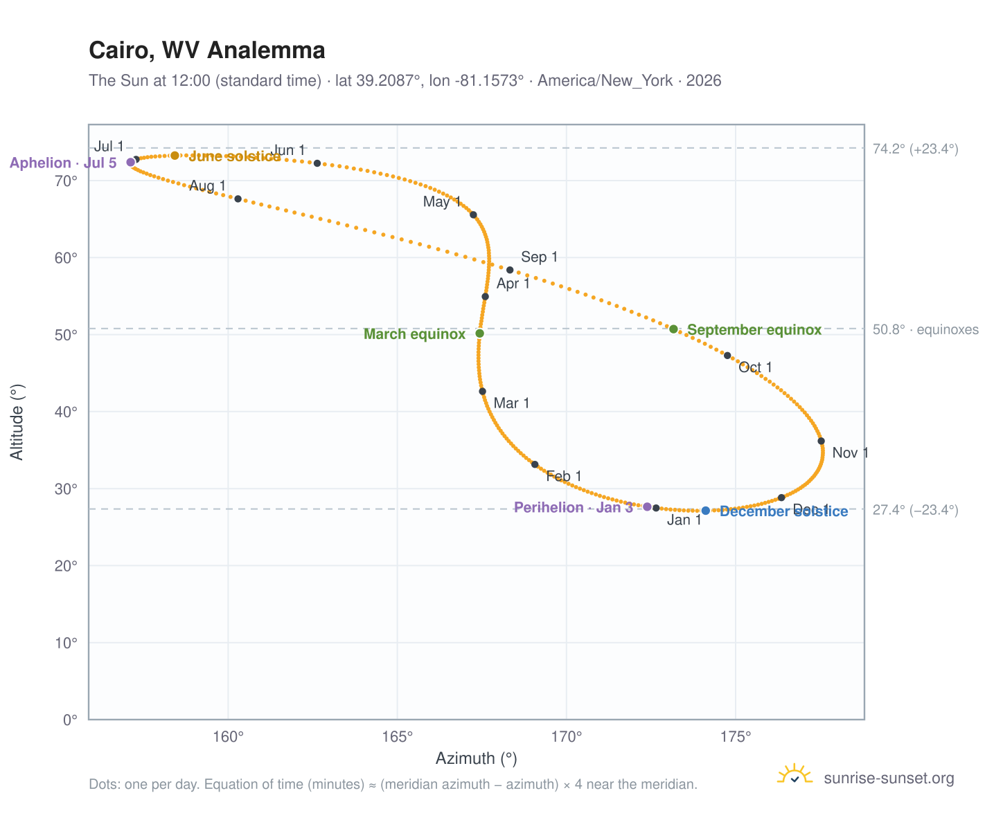 Cairo, WV analemma chart: the Sun at 12:00 (standard time) through the year