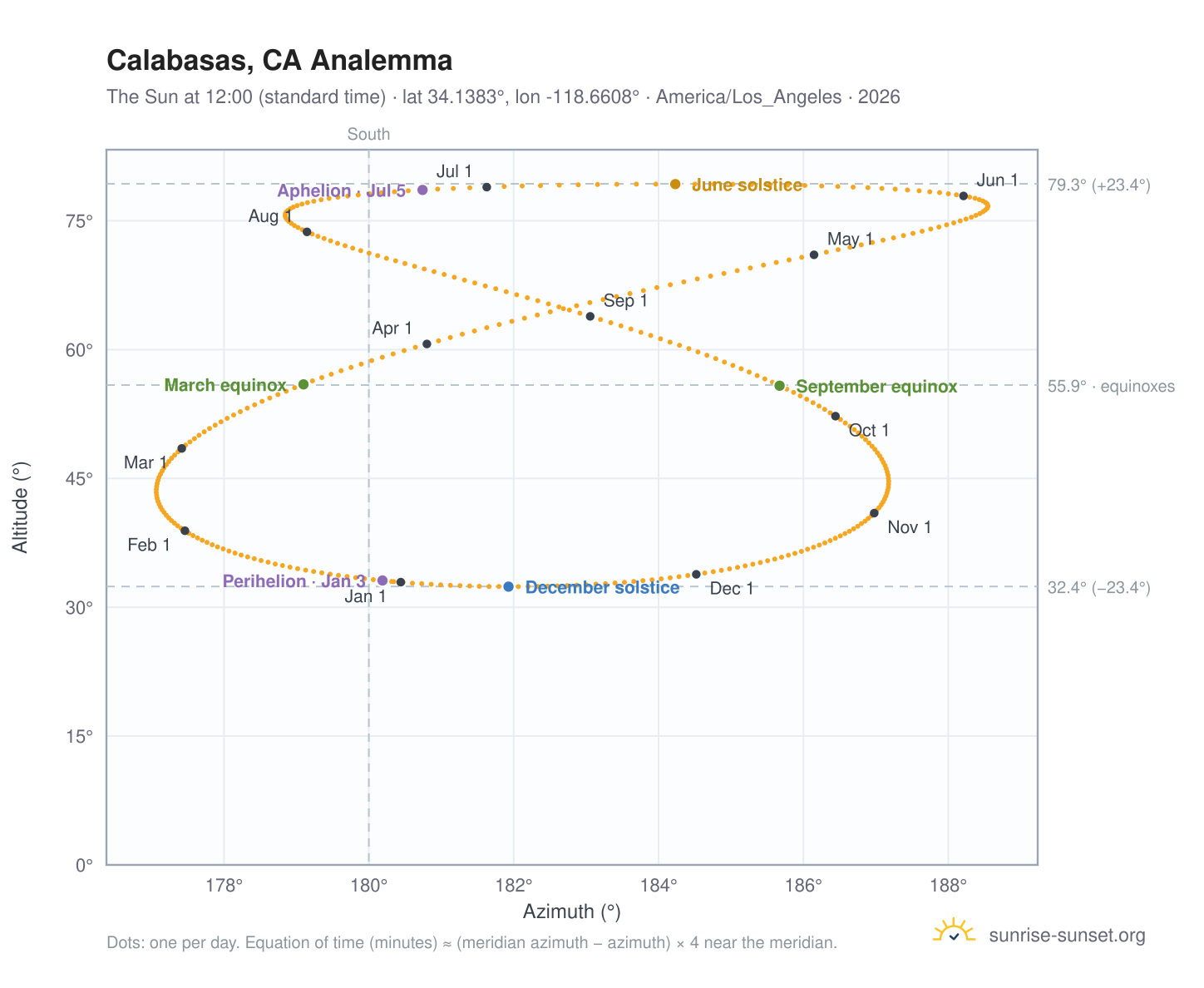 Calabasas, CA analemma chart: the Sun at 12:00 (standard time) through the year