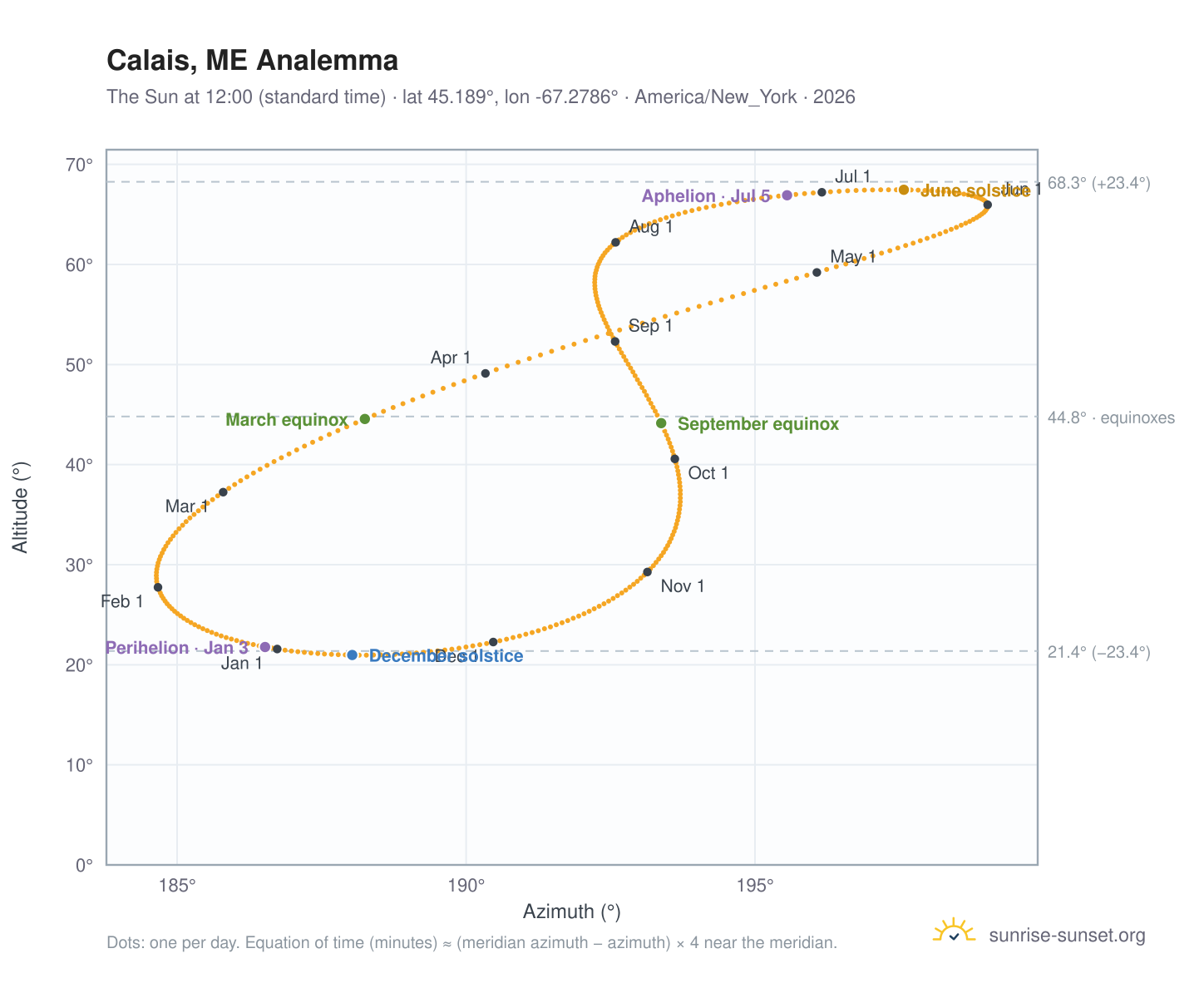 Calais, ME analemma chart: the Sun at 12:00 (standard time) through the year