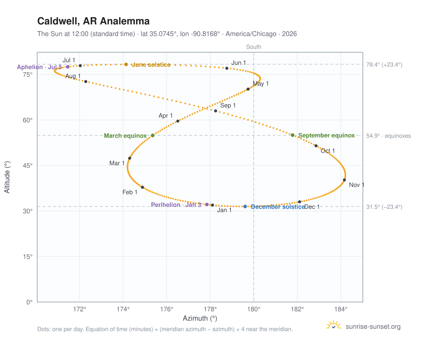 Caldwell, AR analemma chart: the Sun at 12:00 (standard time) through the year