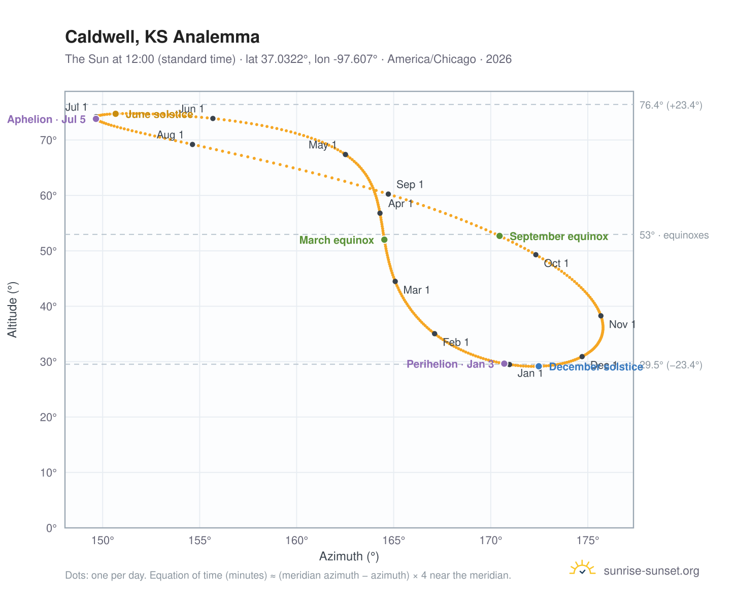 Caldwell, KS analemma chart: the Sun at 12:00 (standard time) through the year