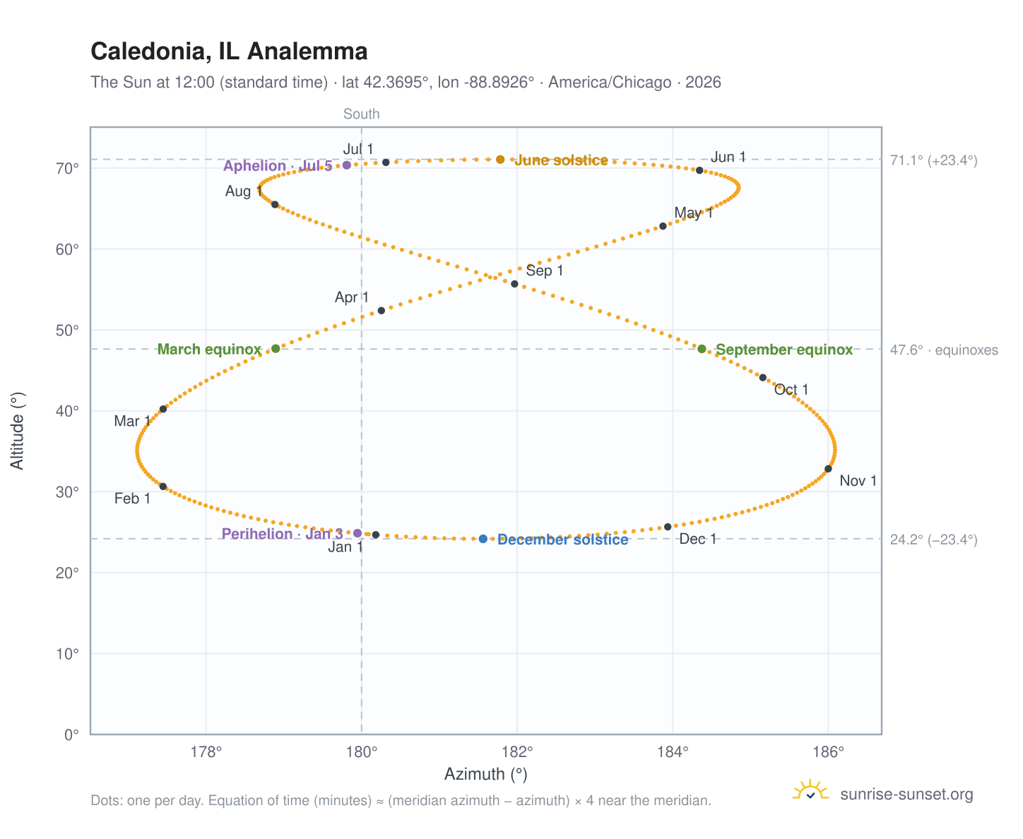 Caledonia, IL analemma chart: the Sun at 12:00 (standard time) through the year
