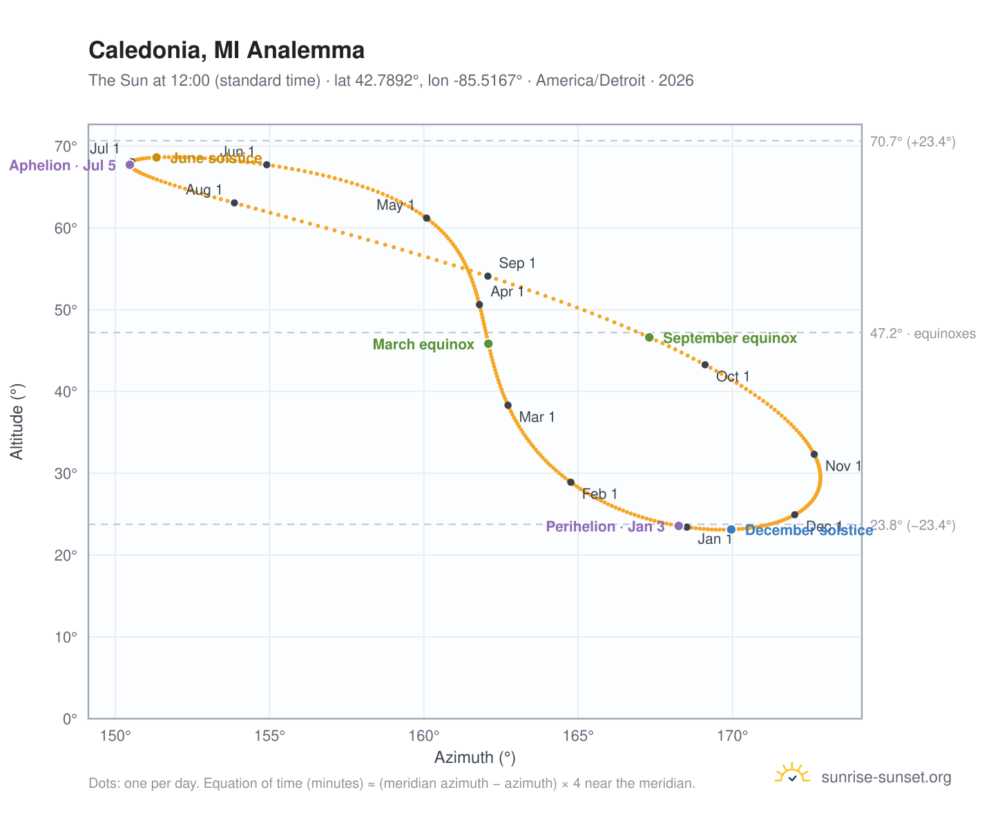 Caledonia, MI analemma chart: the Sun at 12:00 (standard time) through the year