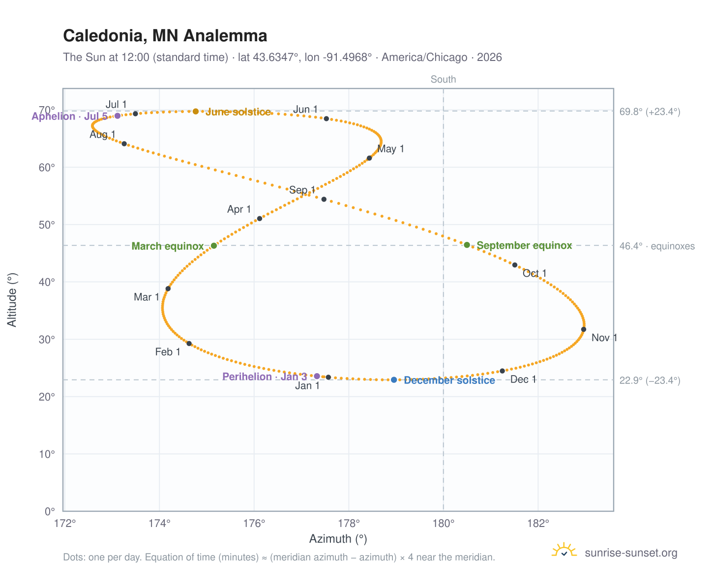 Caledonia, MN analemma chart: the Sun at 12:00 (standard time) through the year