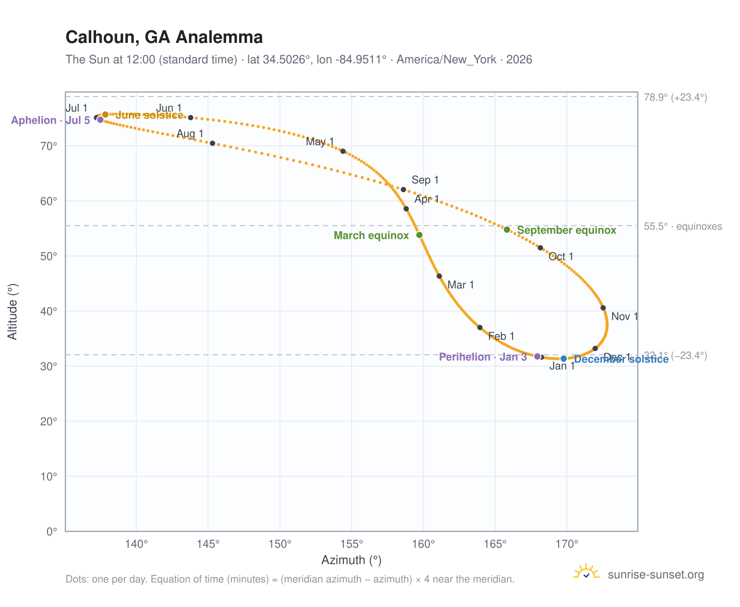 Calhoun, GA analemma chart: the Sun at 12:00 (standard time) through the year